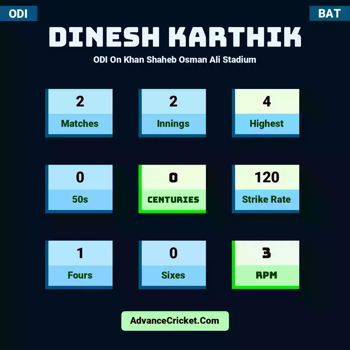 Dinesh Karthik ODI  On Khan Shaheb Osman Ali Stadium, Dinesh Karthik played 2 matches, scored 4 runs as highest, 0 half-centuries, and 0 centuries, with a strike rate of 120. D.Karthik hit 1 fours and 0 sixes, with an RPM of 3.