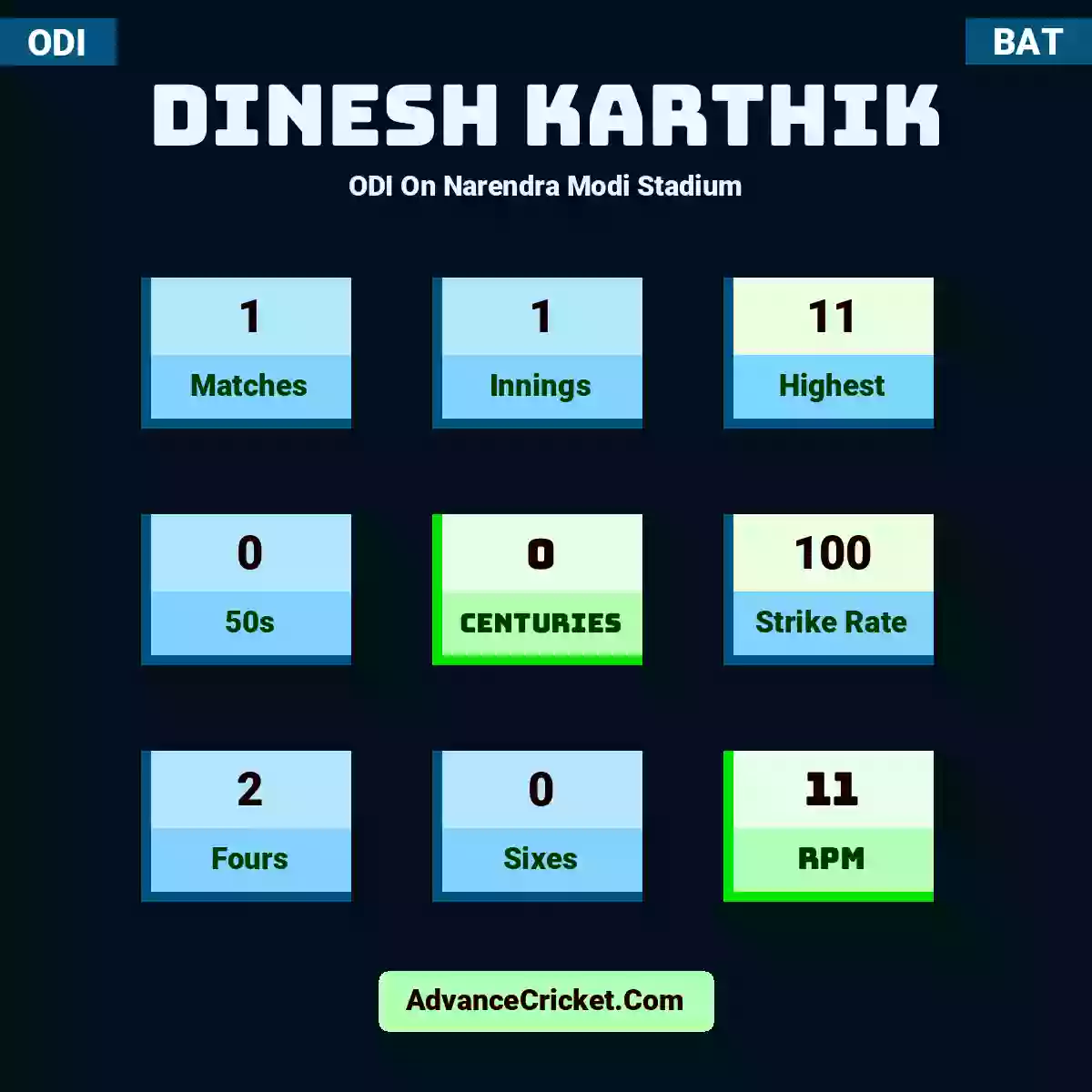 Dinesh Karthik ODI  On Narendra Modi Stadium, Dinesh Karthik played 1 matches, scored 11 runs as highest, 0 half-centuries, and 0 centuries, with a strike rate of 100. D.Karthik hit 2 fours and 0 sixes, with an RPM of 11.