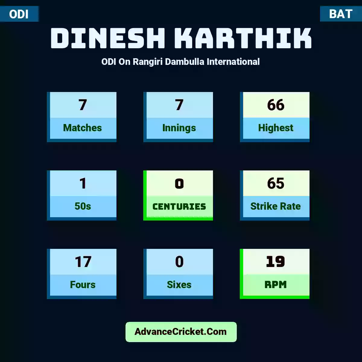 Dinesh Karthik ODI  On Rangiri Dambulla International, Dinesh Karthik played 7 matches, scored 66 runs as highest, 1 half-centuries, and 0 centuries, with a strike rate of 65. D.Karthik hit 17 fours and 0 sixes, with an RPM of 19.