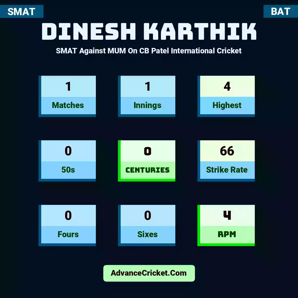 Dinesh Karthik SMAT  Against MUM On CB Patel International Cricket, Dinesh Karthik played 1 matches, scored 4 runs as highest, 0 half-centuries, and 0 centuries, with a strike rate of 66. D.Karthik hit 0 fours and 0 sixes, with an RPM of 4.