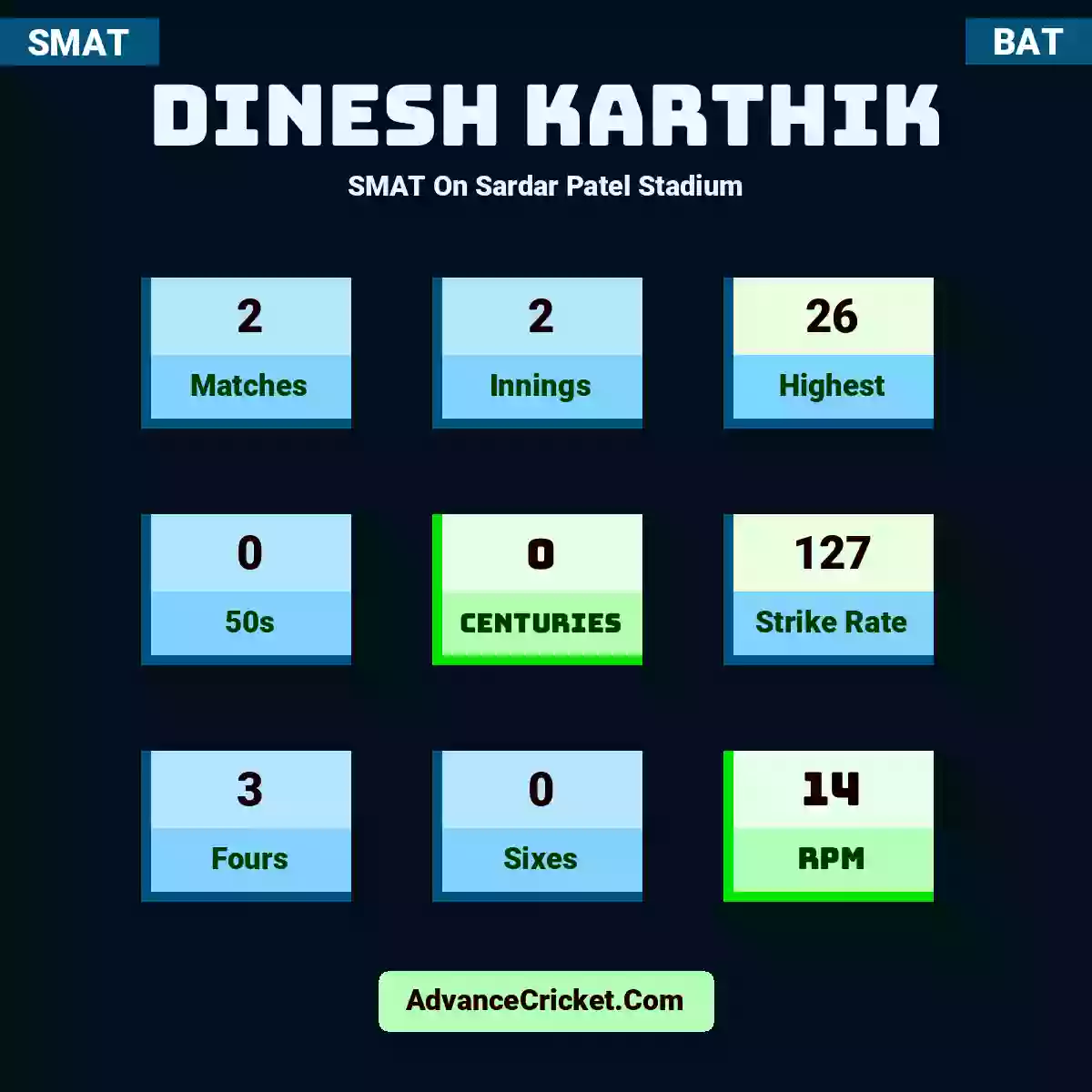 Dinesh Karthik SMAT  On Sardar Patel Stadium, Dinesh Karthik played 2 matches, scored 26 runs as highest, 0 half-centuries, and 0 centuries, with a strike rate of 127. D.Karthik hit 3 fours and 0 sixes, with an RPM of 14.