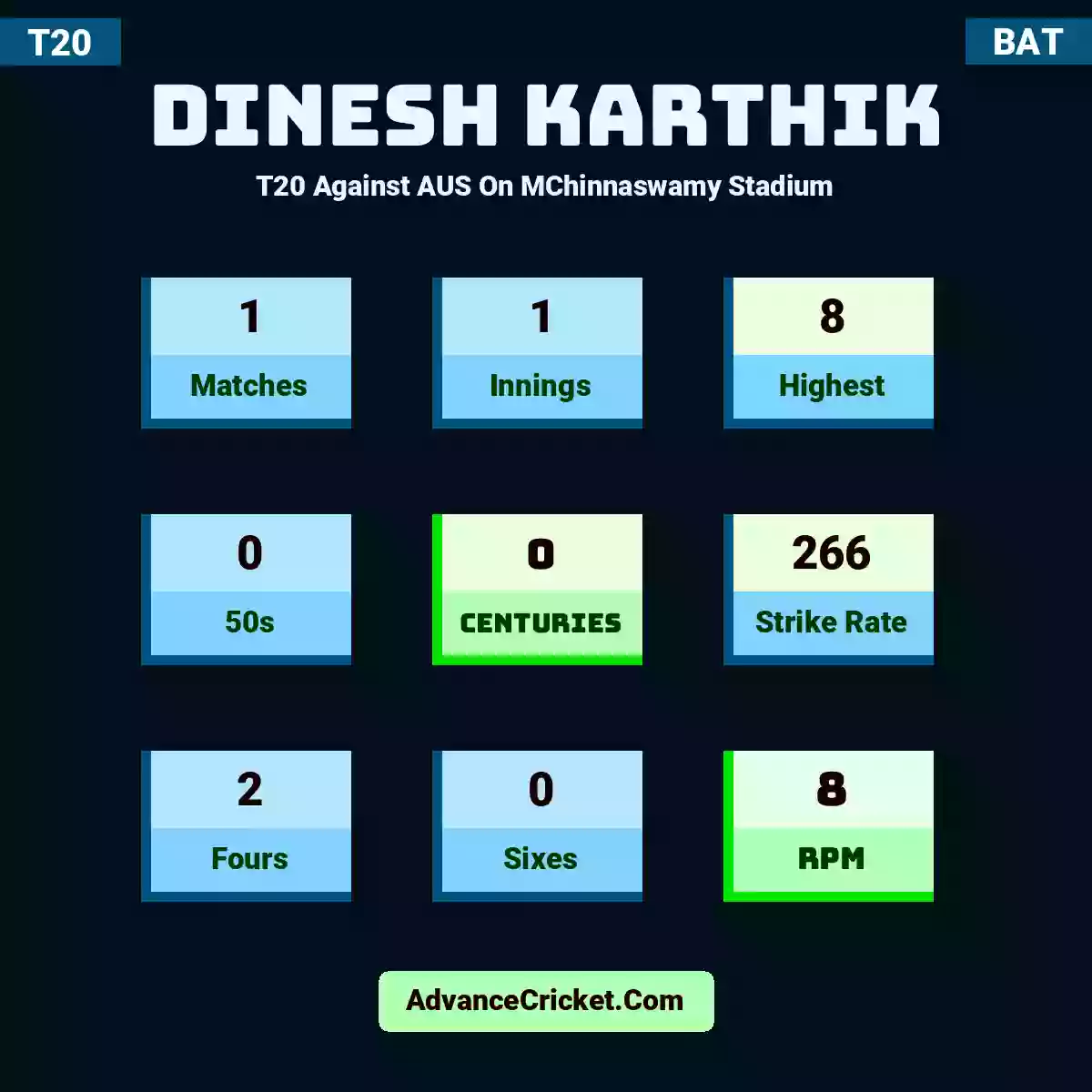 Dinesh Karthik T20  Against AUS On MChinnaswamy Stadium, Dinesh Karthik played 1 matches, scored 8 runs as highest, 0 half-centuries, and 0 centuries, with a strike rate of 266. D.Karthik hit 2 fours and 0 sixes, with an RPM of 8.