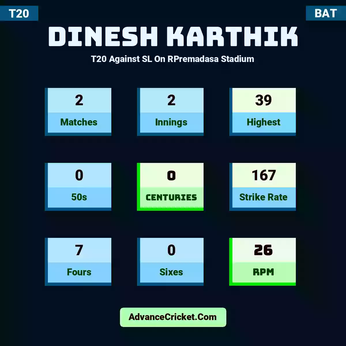 Dinesh Karthik T20  Against SL On RPremadasa Stadium, Dinesh Karthik played 2 matches, scored 39 runs as highest, 0 half-centuries, and 0 centuries, with a strike rate of 167. D.Karthik hit 7 fours and 0 sixes, with an RPM of 26.