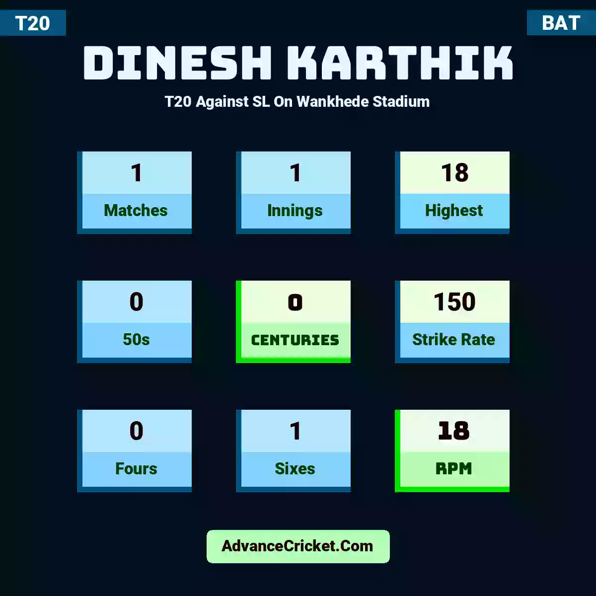Dinesh Karthik T20  Against SL On Wankhede Stadium, Dinesh Karthik played 1 matches, scored 18 runs as highest, 0 half-centuries, and 0 centuries, with a strike rate of 150. D.Karthik hit 0 fours and 1 sixes, with an RPM of 18.