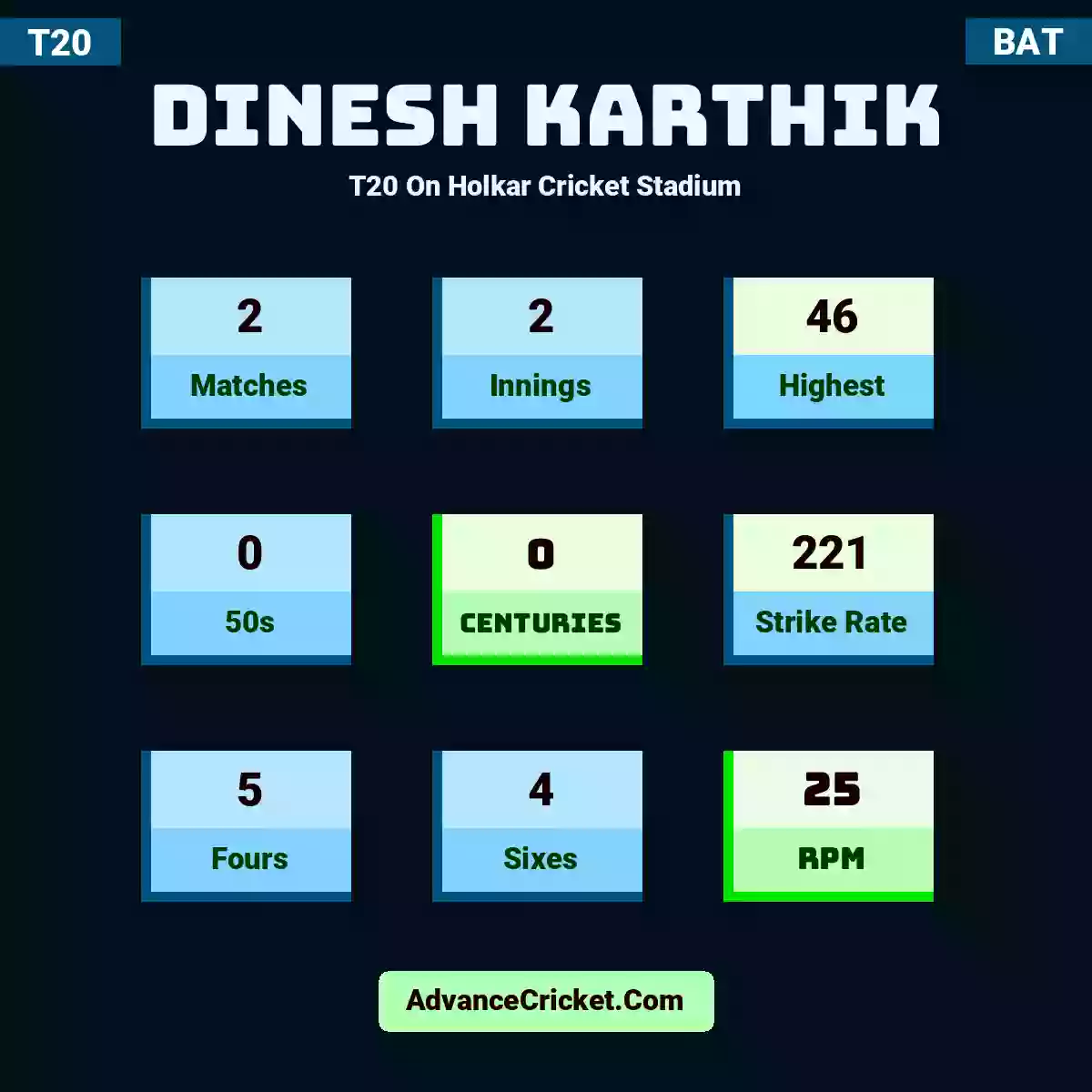 Dinesh Karthik T20  On Holkar Cricket Stadium, Dinesh Karthik played 2 matches, scored 46 runs as highest, 0 half-centuries, and 0 centuries, with a strike rate of 221. D.Karthik hit 5 fours and 4 sixes, with an RPM of 25.