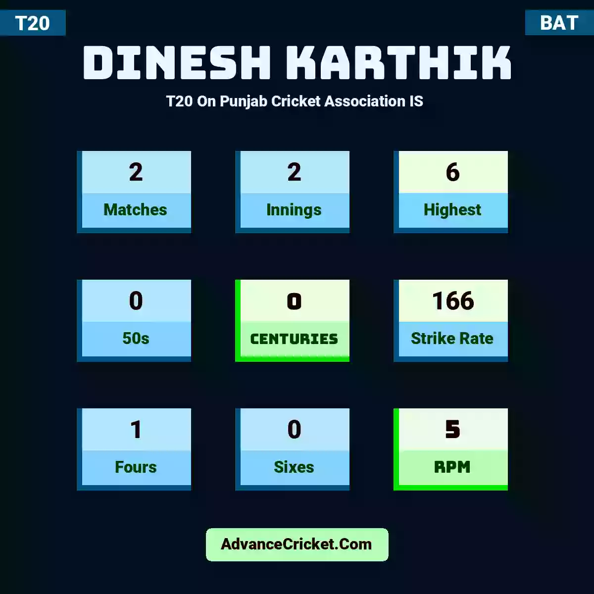 Dinesh Karthik T20  On Punjab Cricket Association IS , Dinesh Karthik played 2 matches, scored 6 runs as highest, 0 half-centuries, and 0 centuries, with a strike rate of 166. D.Karthik hit 1 fours and 0 sixes, with an RPM of 5.