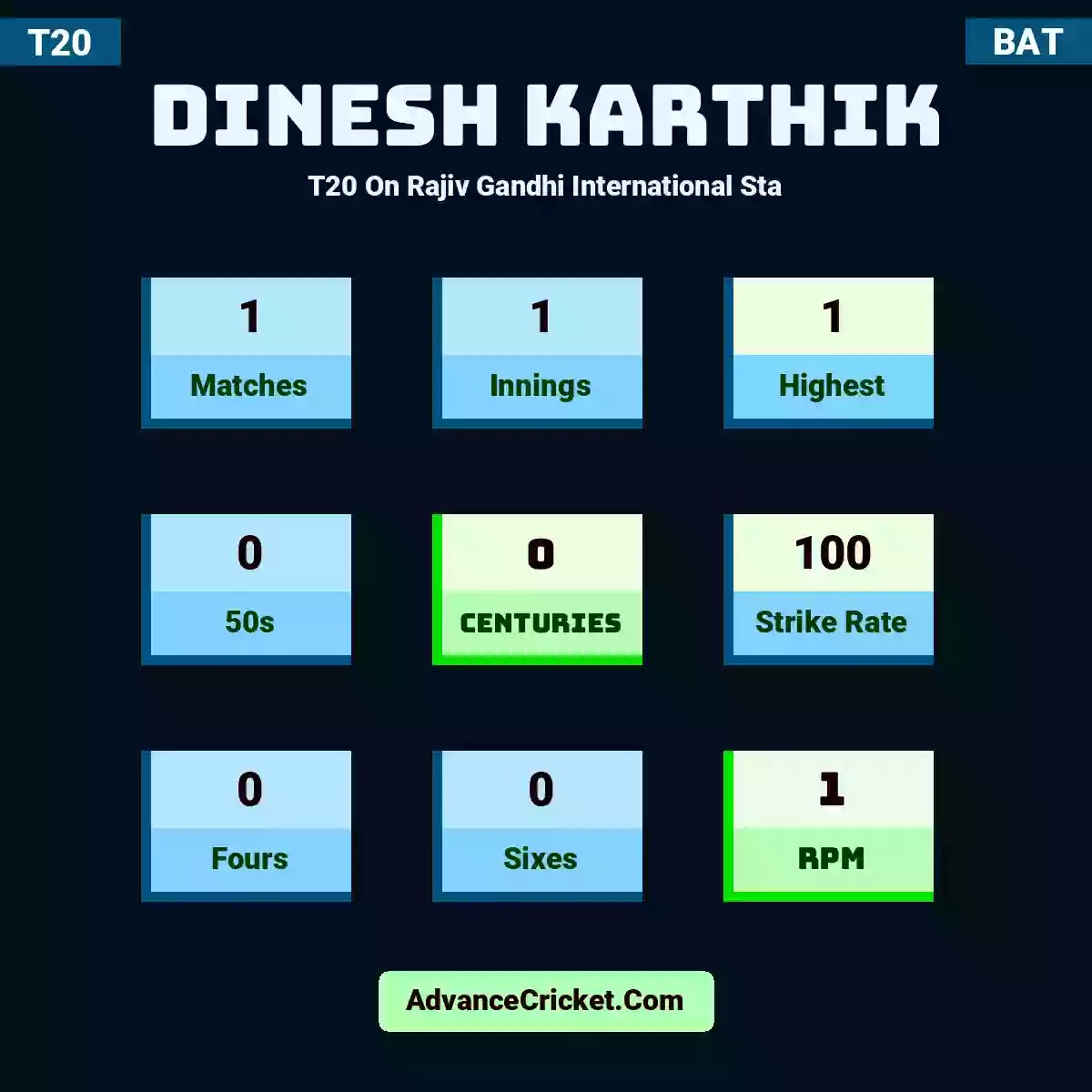 Dinesh Karthik T20  On Rajiv Gandhi International Sta, Dinesh Karthik played 1 matches, scored 1 runs as highest, 0 half-centuries, and 0 centuries, with a strike rate of 100. D.Karthik hit 0 fours and 0 sixes, with an RPM of 1.