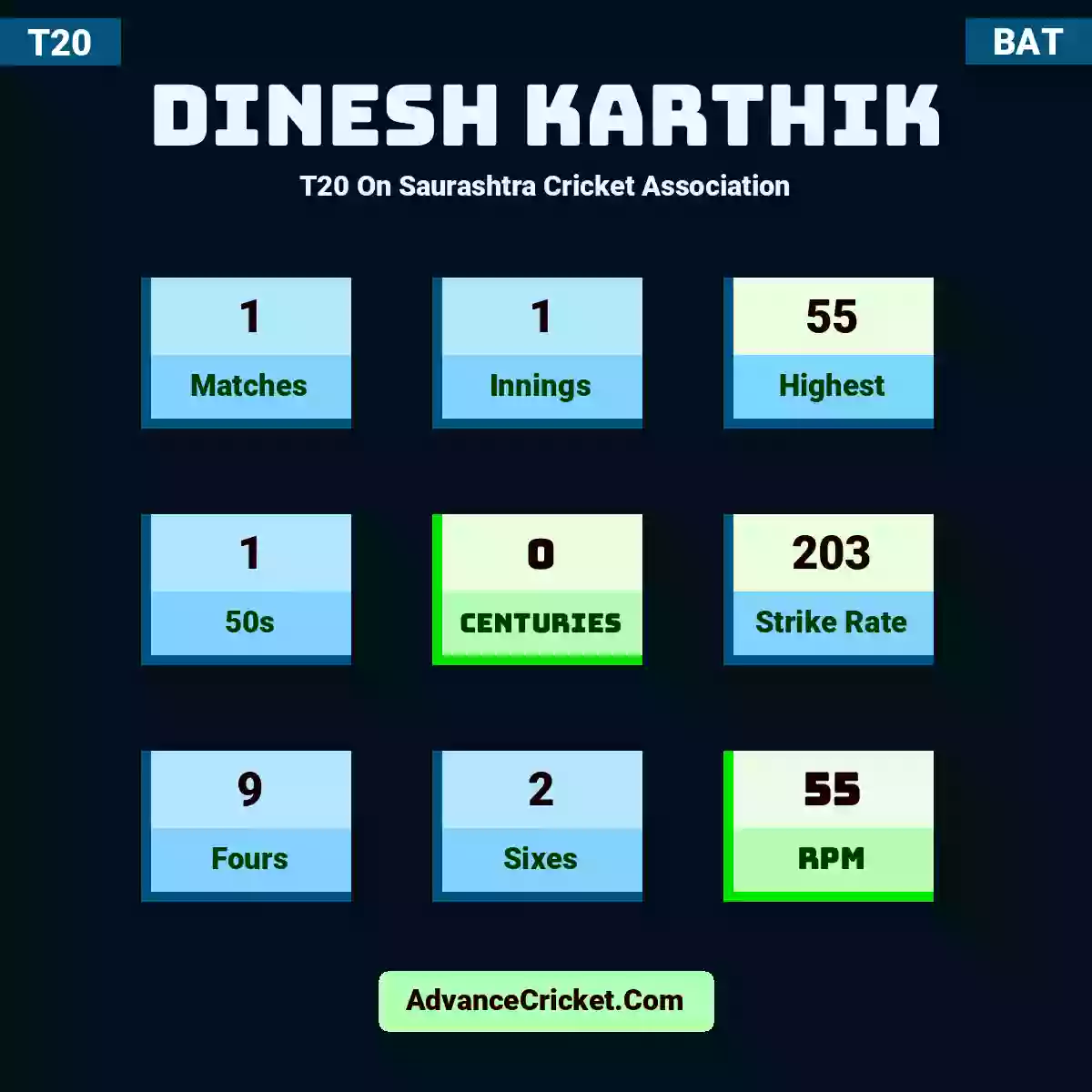 Dinesh Karthik T20  On Saurashtra Cricket Association, Dinesh Karthik played 1 matches, scored 55 runs as highest, 1 half-centuries, and 0 centuries, with a strike rate of 203. D.Karthik hit 9 fours and 2 sixes, with an RPM of 55.