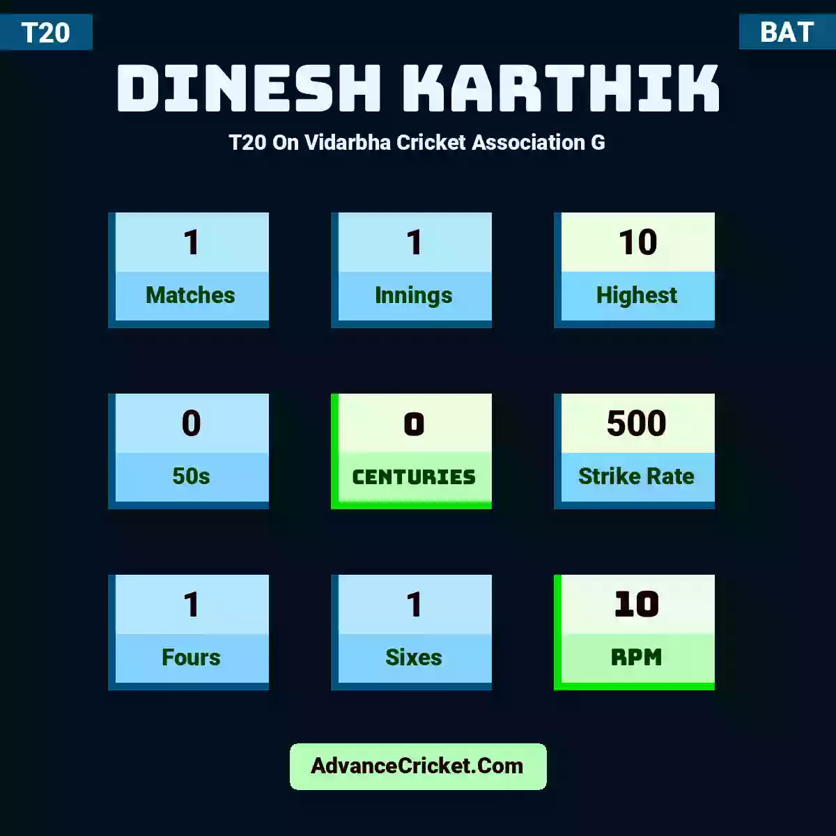 Dinesh Karthik T20  On Vidarbha Cricket Association G, Dinesh Karthik played 1 matches, scored 10 runs as highest, 0 half-centuries, and 0 centuries, with a strike rate of 500. D.Karthik hit 1 fours and 1 sixes, with an RPM of 10.