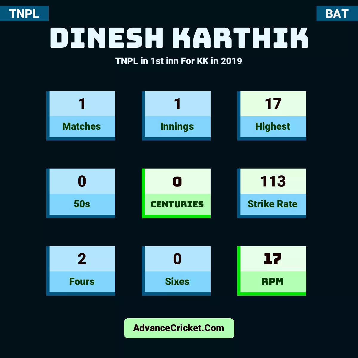 Dinesh Karthik TNPL  in 1st inn For KK in 2019, Dinesh Karthik played 1 matches, scored 17 runs as highest, 0 half-centuries, and 0 centuries, with a strike rate of 113. D.Karthik hit 2 fours and 0 sixes, with an RPM of 17.