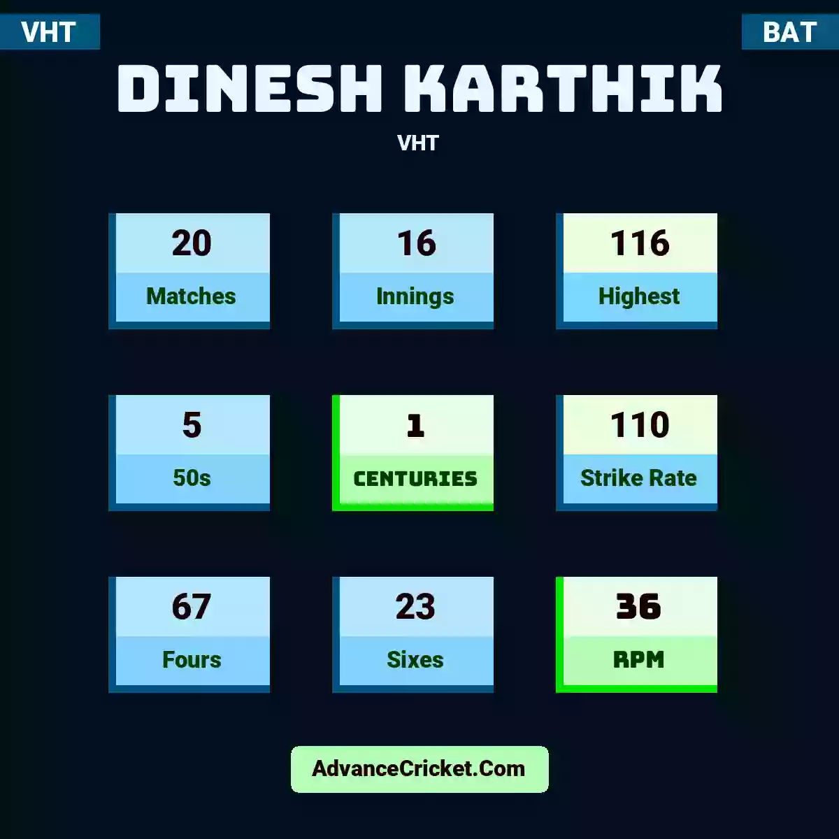 Dinesh Karthik VHT , Dinesh Karthik played 20 matches, scored 116 runs as highest, 5 half-centuries, and 1 centuries, with a strike rate of 110. D.Karthik hit 67 fours and 23 sixes, with an RPM of 36.