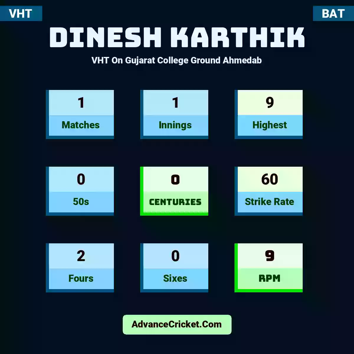 Dinesh Karthik VHT  On Gujarat College Ground Ahmedab, Dinesh Karthik played 1 matches, scored 9 runs as highest, 0 half-centuries, and 0 centuries, with a strike rate of 60. D.Karthik hit 2 fours and 0 sixes, with an RPM of 9.
