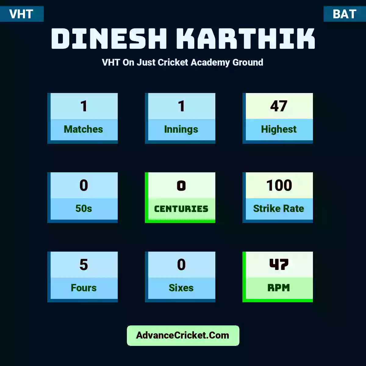 Dinesh Karthik VHT  On Just Cricket Academy Ground, Dinesh Karthik played 1 matches, scored 47 runs as highest, 0 half-centuries, and 0 centuries, with a strike rate of 100. D.Karthik hit 5 fours and 0 sixes, with an RPM of 47.