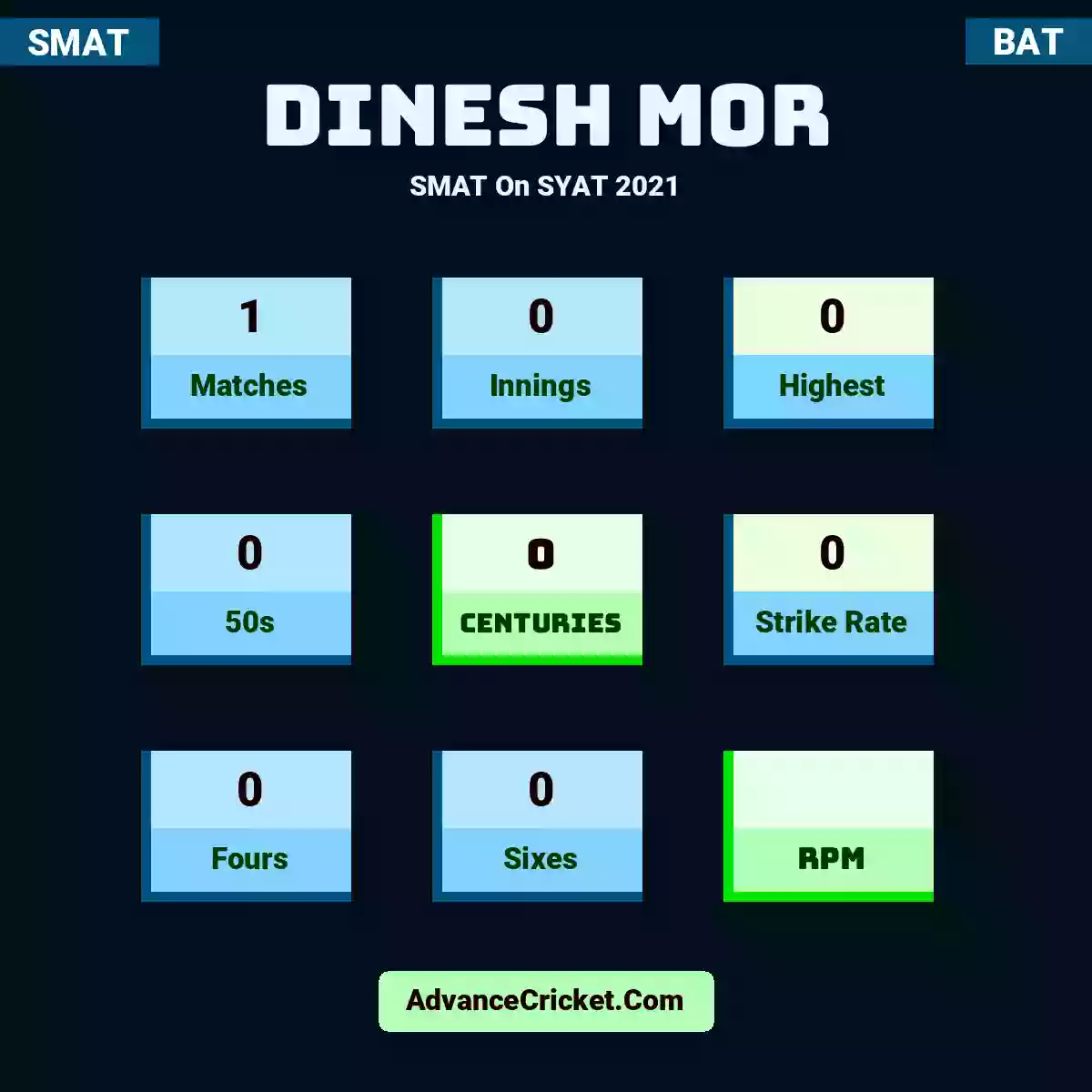 Dinesh Mor SMAT  On SYAT 2021, Dinesh Mor played 1 matches, scored 0 runs as highest, 0 half-centuries, and 0 centuries, with a strike rate of 0. D.Mor hit 0 fours and 0 sixes.
