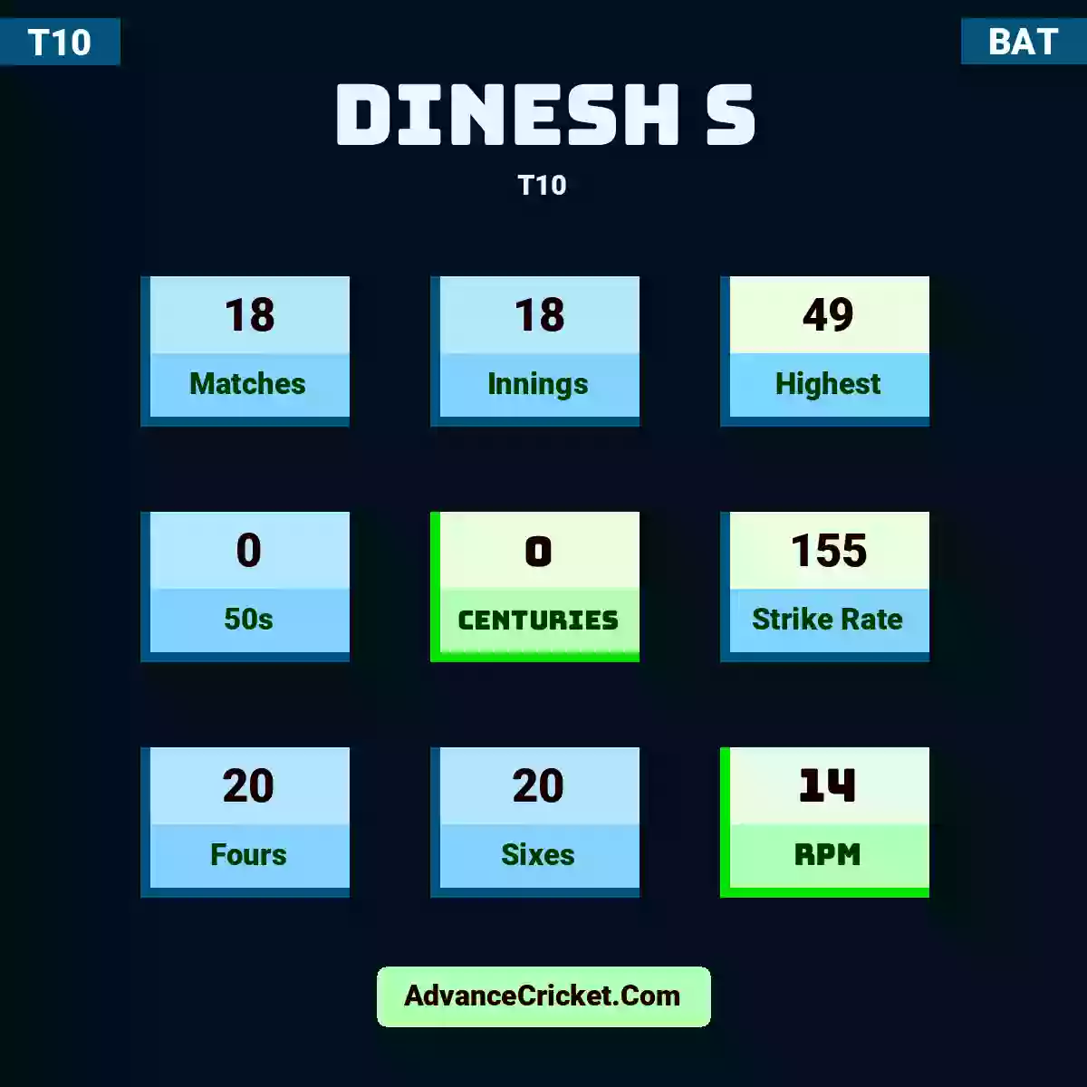 Dinesh S T10 , Dinesh S played 7 matches, scored 35 runs as highest, 0 half-centuries, and 0 centuries, with a strike rate of 170. D.S hit 9 fours and 9 sixes, with an RPM of 16.