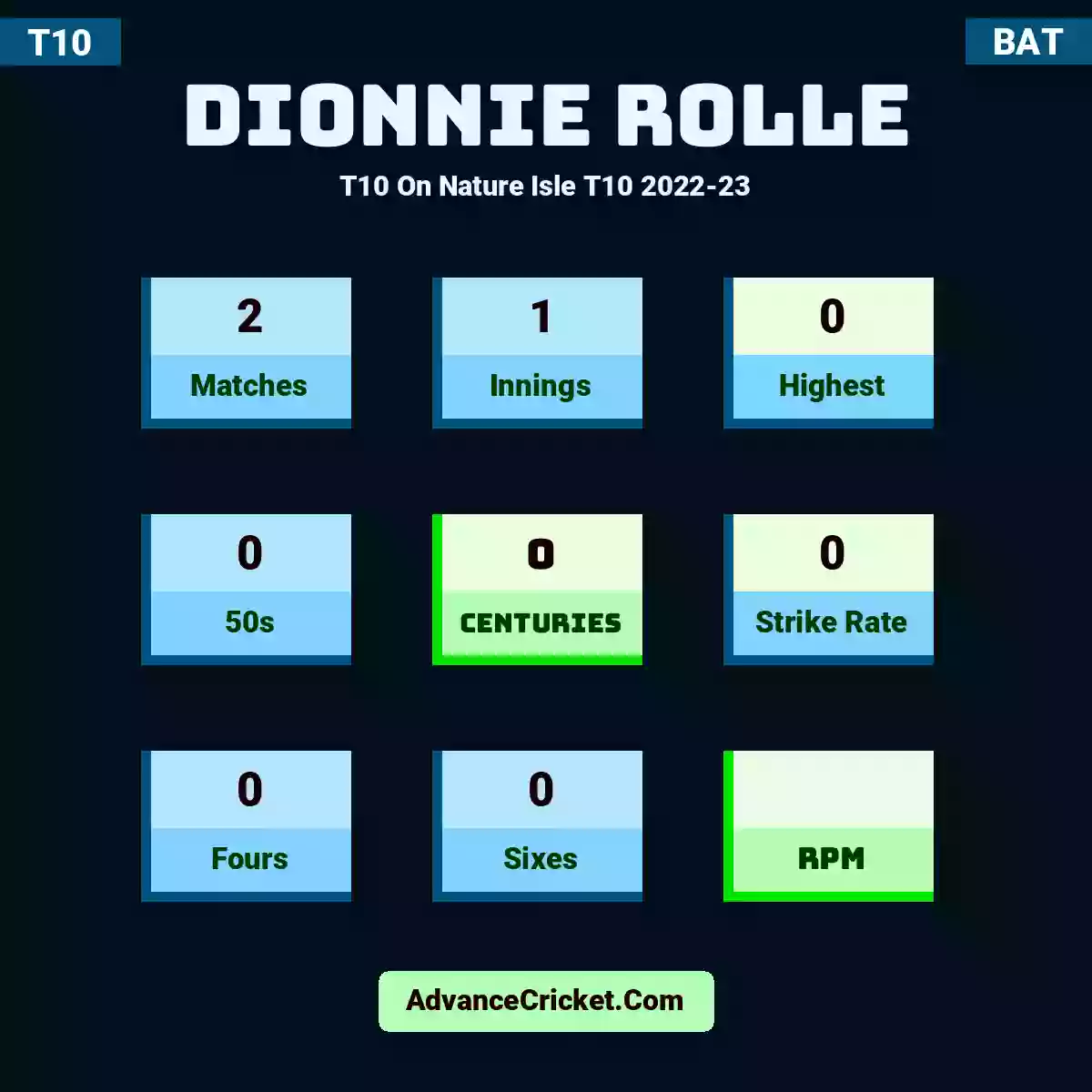 Dionnie Rolle T10  On Nature Isle T10 2022-23, Dionnie Rolle played 2 matches, scored 0 runs as highest, 0 half-centuries, and 0 centuries, with a strike rate of 0. D.Rolle hit 0 fours and 0 sixes.