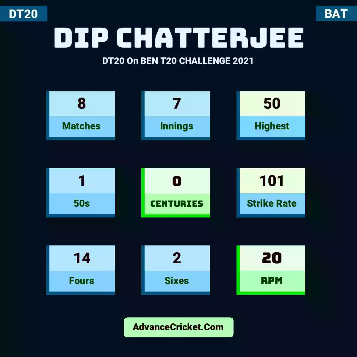 Dip Chatterjee DT20  On BEN T20 CHALLENGE 2021, Dip Chatterjee played 8 matches, scored 50 runs as highest, 1 half-centuries, and 0 centuries, with a strike rate of 101. D.Chatterjee hit 14 fours and 2 sixes, with an RPM of 20.