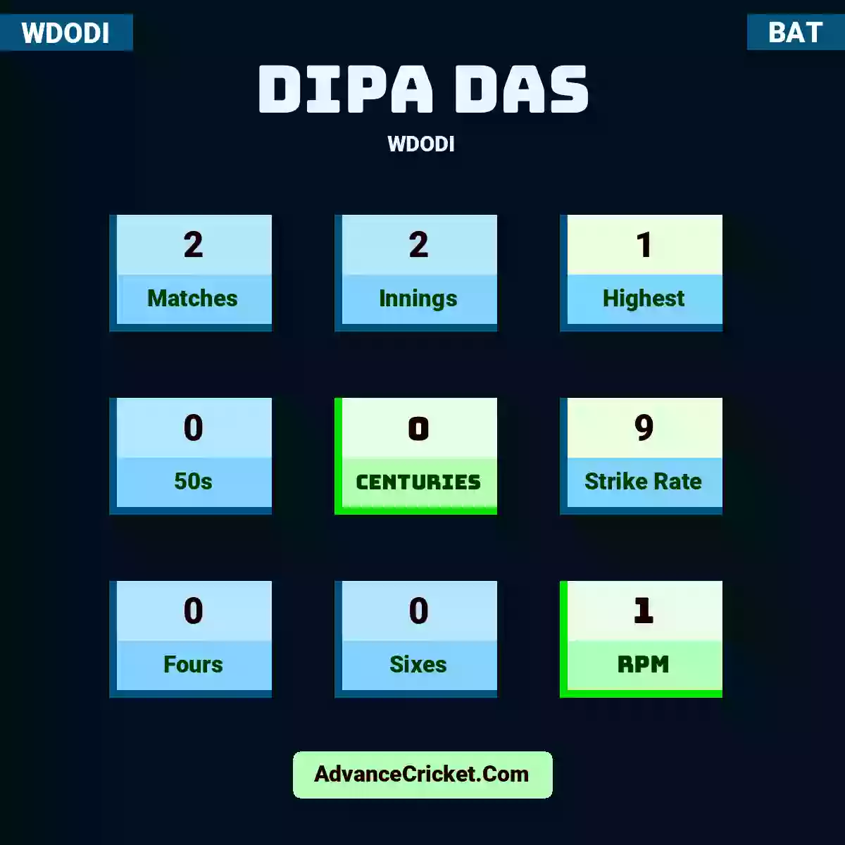 Dipa Das WDODI , Dipa Das played 2 matches, scored 1 runs as highest, 0 half-centuries, and 0 centuries, with a strike rate of 9. D.Das hit 0 fours and 0 sixes, with an RPM of 1.