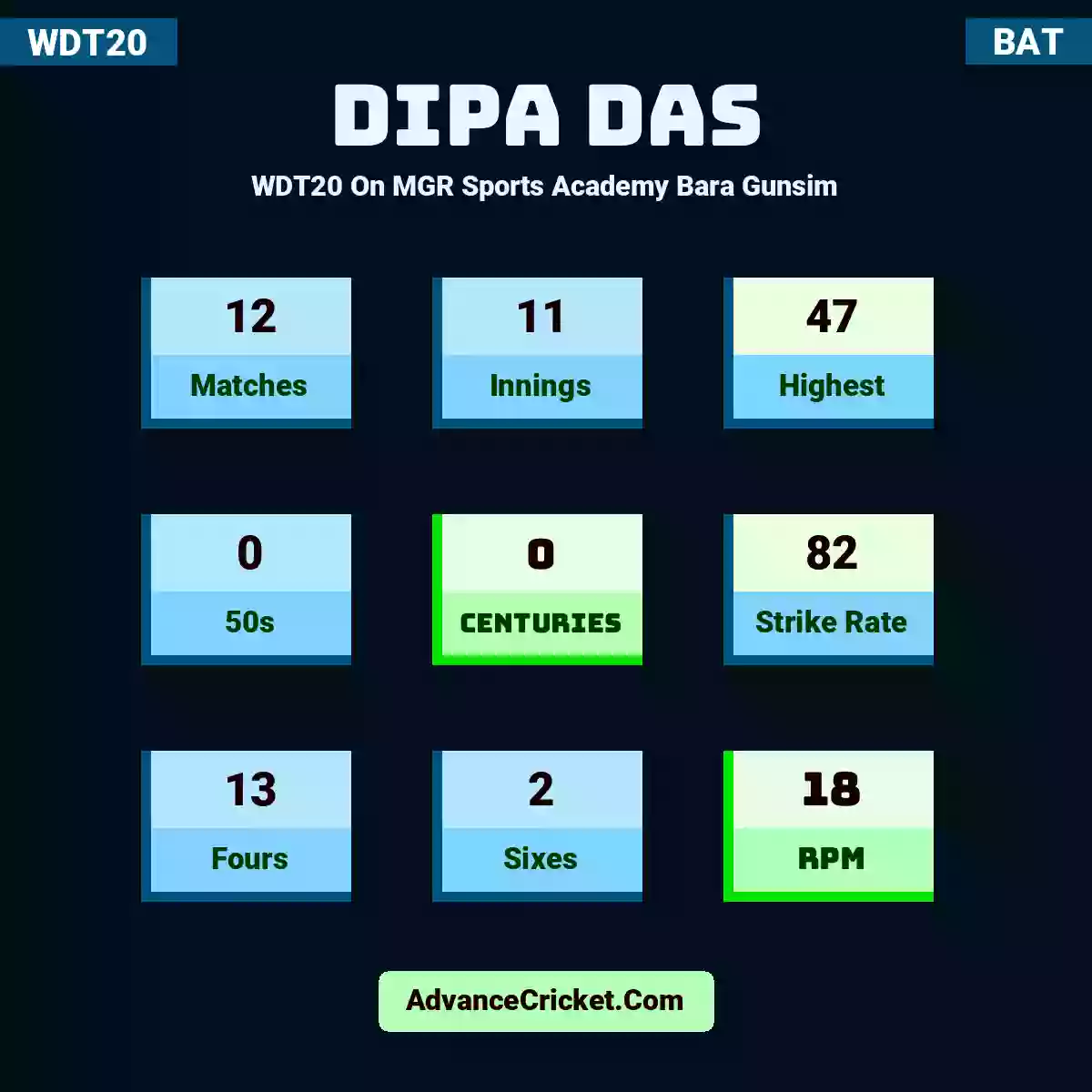 Dipa Das WDT20  On MGR Sports Academy Bara Gunsim, Dipa Das played 12 matches, scored 47 runs as highest, 0 half-centuries, and 0 centuries, with a strike rate of 82. D.Das hit 13 fours and 2 sixes, with an RPM of 18.