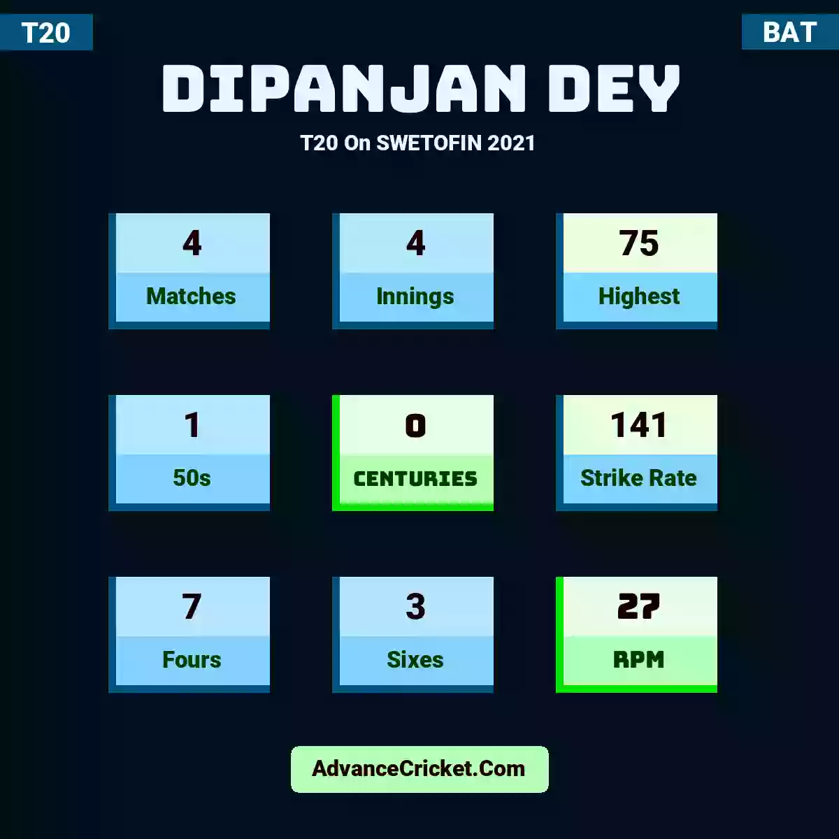 Dipanjan Dey T20  On SWETOFIN 2021, Dipanjan Dey played 4 matches, scored 75 runs as highest, 1 half-centuries, and 0 centuries, with a strike rate of 141. D.Dey hit 7 fours and 3 sixes, with an RPM of 27.