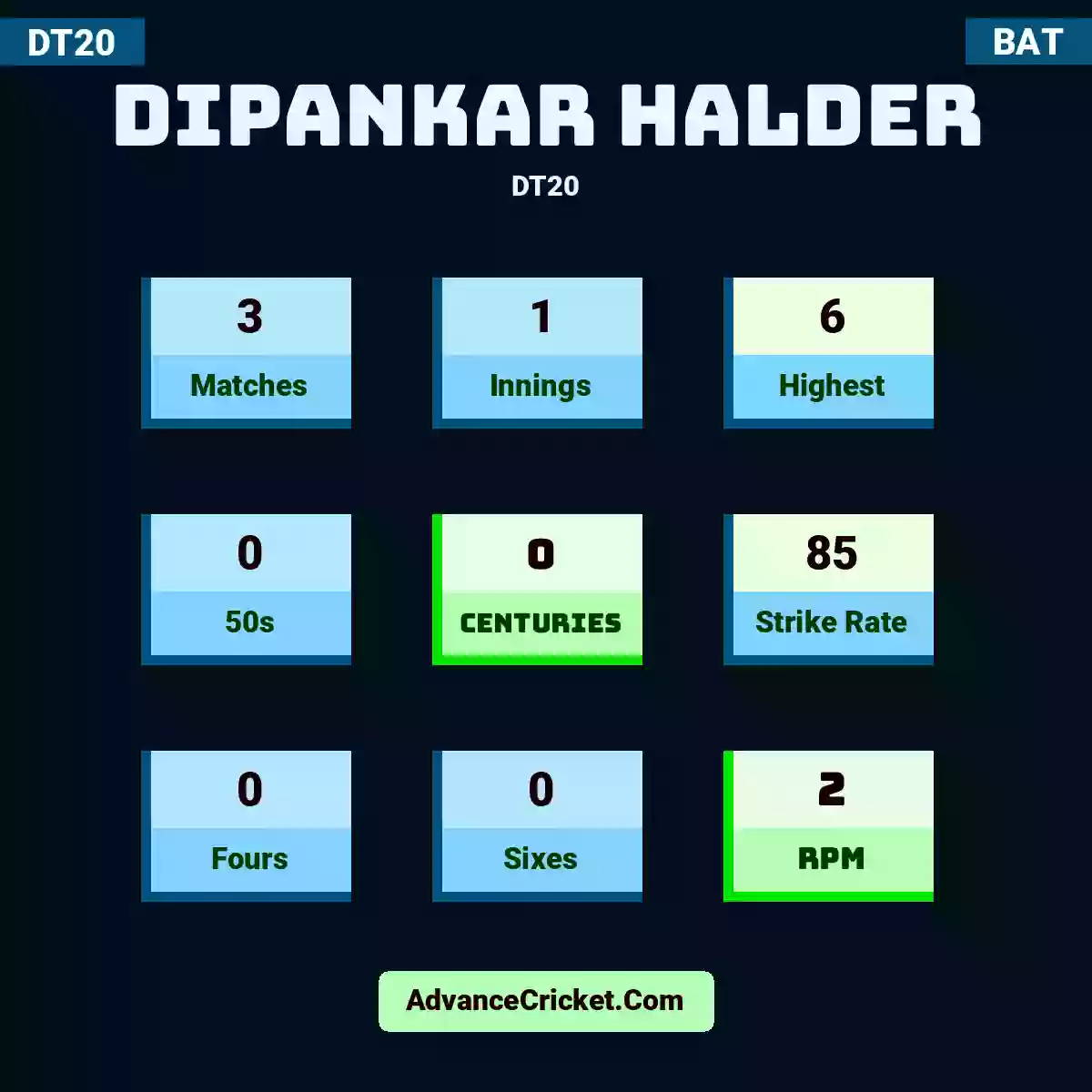 Dipankar Halder DT20 , Dipankar Halder played 3 matches, scored 6 runs as highest, 0 half-centuries, and 0 centuries, with a strike rate of 85. D.Halder hit 0 fours and 0 sixes, with an RPM of 2.