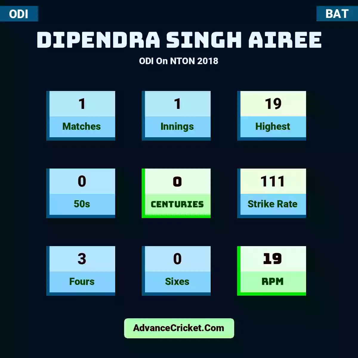 Dipendra Singh Airee ODI  On NTON 2018, Dipendra Singh Airee played 1 matches, scored 19 runs as highest, 0 half-centuries, and 0 centuries, with a strike rate of 111. D.Airee hit 3 fours and 0 sixes, with an RPM of 19.