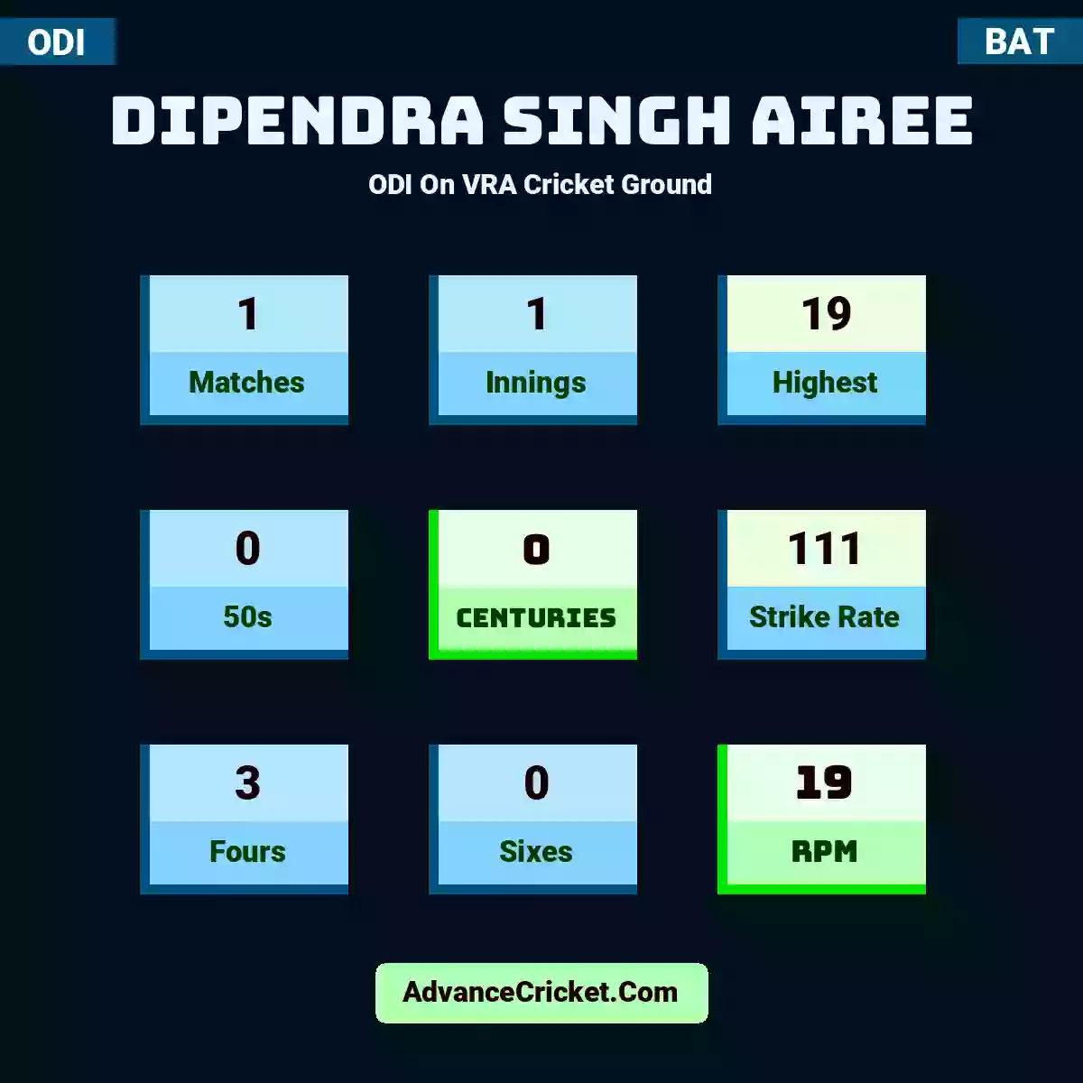 Dipendra Singh Airee ODI  On VRA Cricket Ground, Dipendra Singh Airee played 1 matches, scored 19 runs as highest, 0 half-centuries, and 0 centuries, with a strike rate of 111. D.Airee hit 3 fours and 0 sixes, with an RPM of 19.