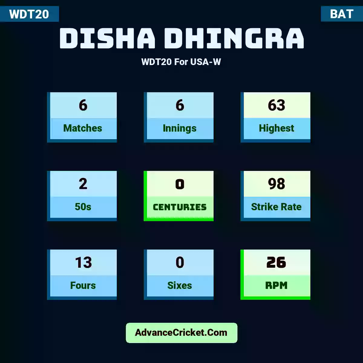 Disha Dhingra WDT20  For USA-W, Disha Dhingra played 6 matches, scored 63 runs as highest, 2 half-centuries, and 0 centuries, with a strike rate of 98. D.Dhingra hit 13 fours and 0 sixes, with an RPM of 26.