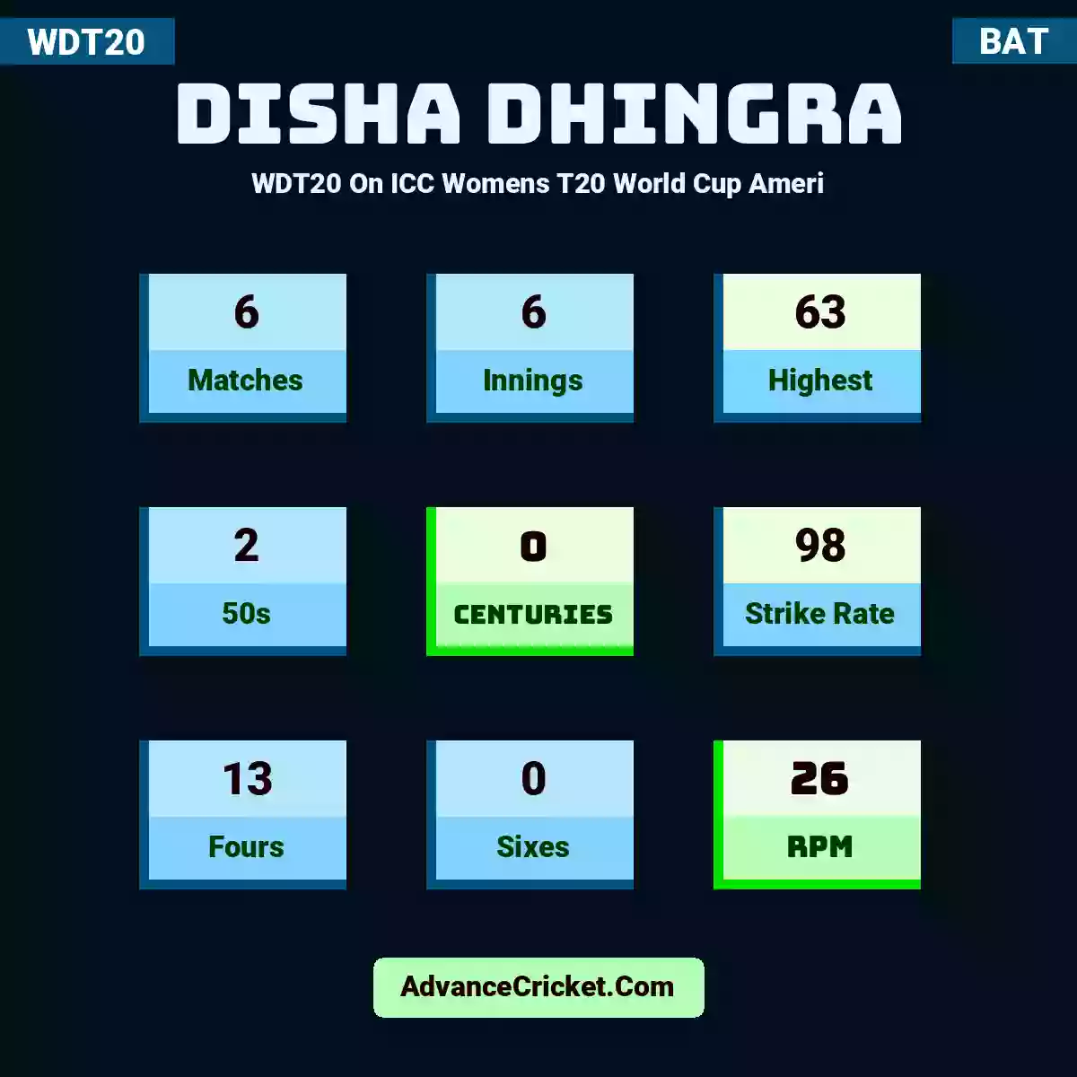 Disha Dhingra WDT20  On ICC Womens T20 World Cup Ameri, Disha Dhingra played 6 matches, scored 63 runs as highest, 2 half-centuries, and 0 centuries, with a strike rate of 98. D.Dhingra hit 13 fours and 0 sixes, with an RPM of 26.