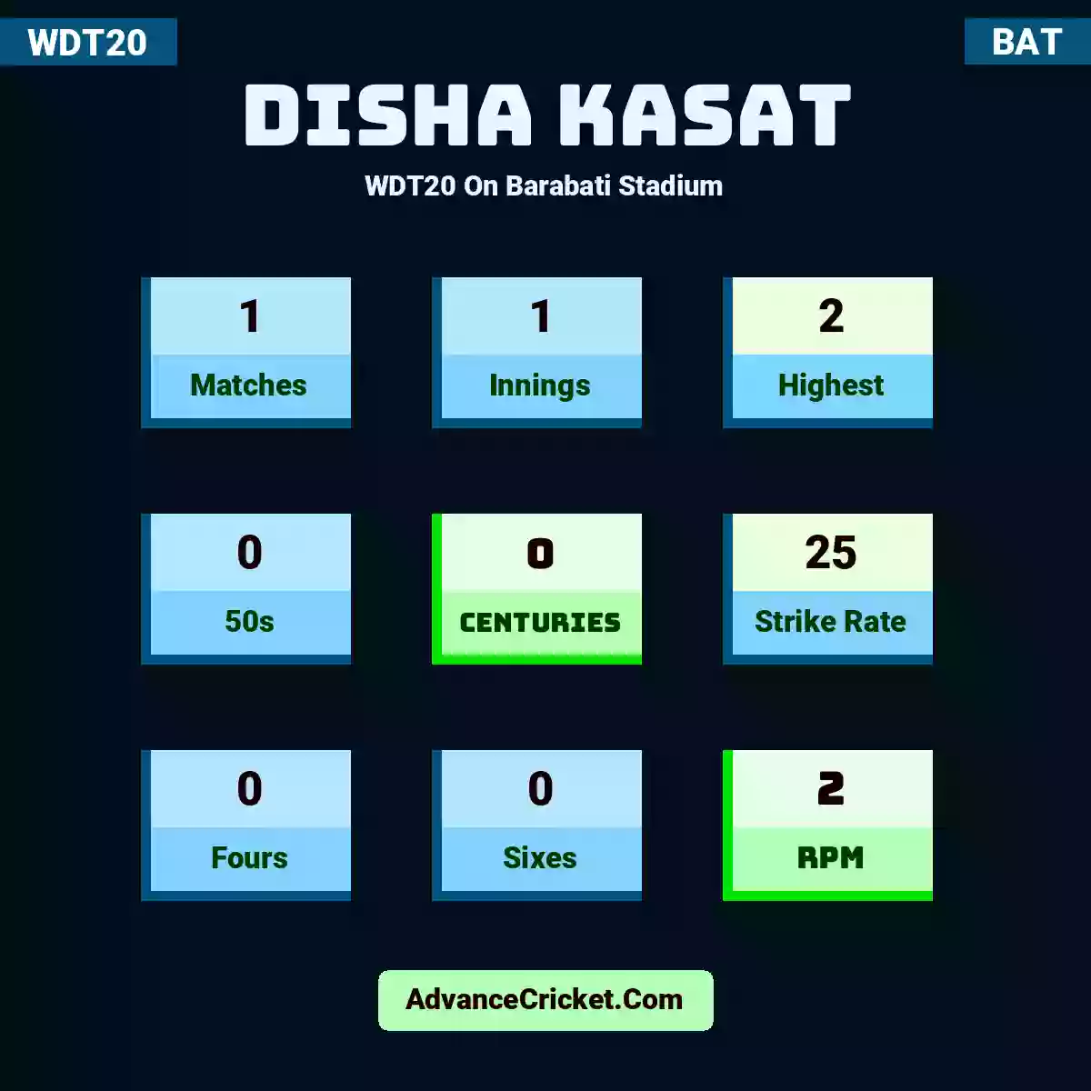 Disha Kasat WDT20  On Barabati Stadium, Disha Kasat played 1 matches, scored 2 runs as highest, 0 half-centuries, and 0 centuries, with a strike rate of 25. D.Kasat hit 0 fours and 0 sixes, with an RPM of 2.