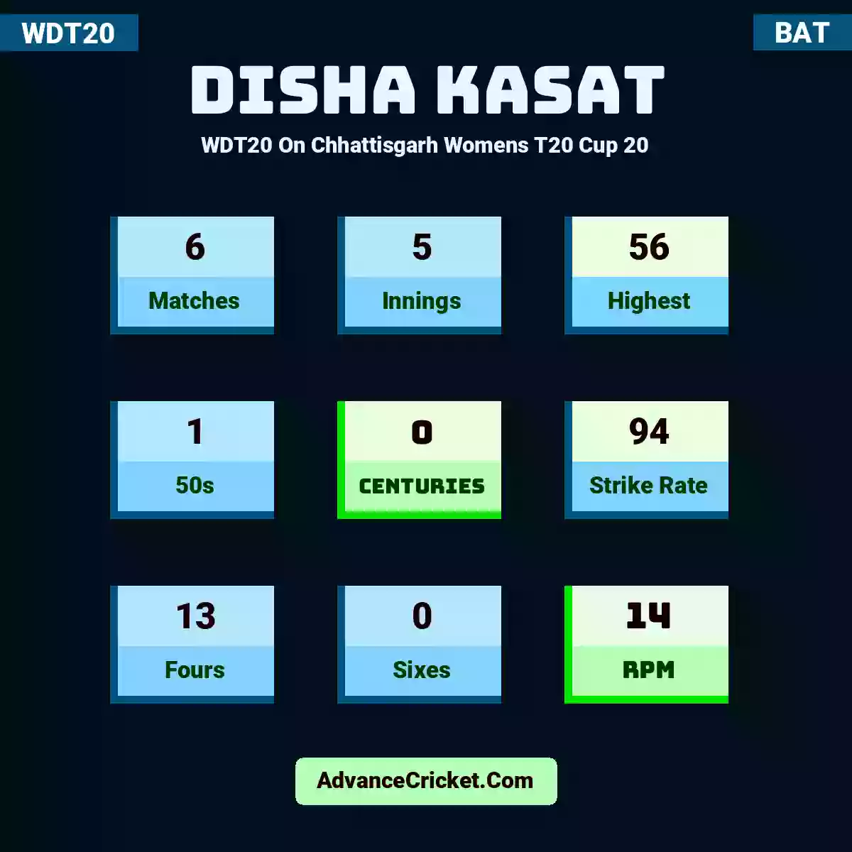 Disha Kasat WDT20  On Chhattisgarh Womens T20 Cup 20, Disha Kasat played 6 matches, scored 56 runs as highest, 1 half-centuries, and 0 centuries, with a strike rate of 94. D.Kasat hit 13 fours and 0 sixes, with an RPM of 14.