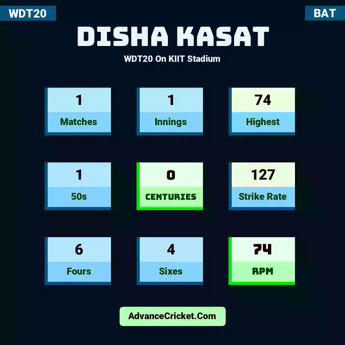 Disha Kasat WDT20  On KIIT Stadium, Disha Kasat played 1 matches, scored 74 runs as highest, 1 half-centuries, and 0 centuries, with a strike rate of 127. D.Kasat hit 6 fours and 4 sixes, with an RPM of 74.