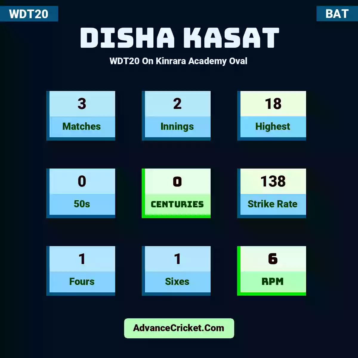 Disha Kasat WDT20  On Kinrara Academy Oval, Disha Kasat played 3 matches, scored 18 runs as highest, 0 half-centuries, and 0 centuries, with a strike rate of 138. D.Kasat hit 1 fours and 1 sixes, with an RPM of 6.