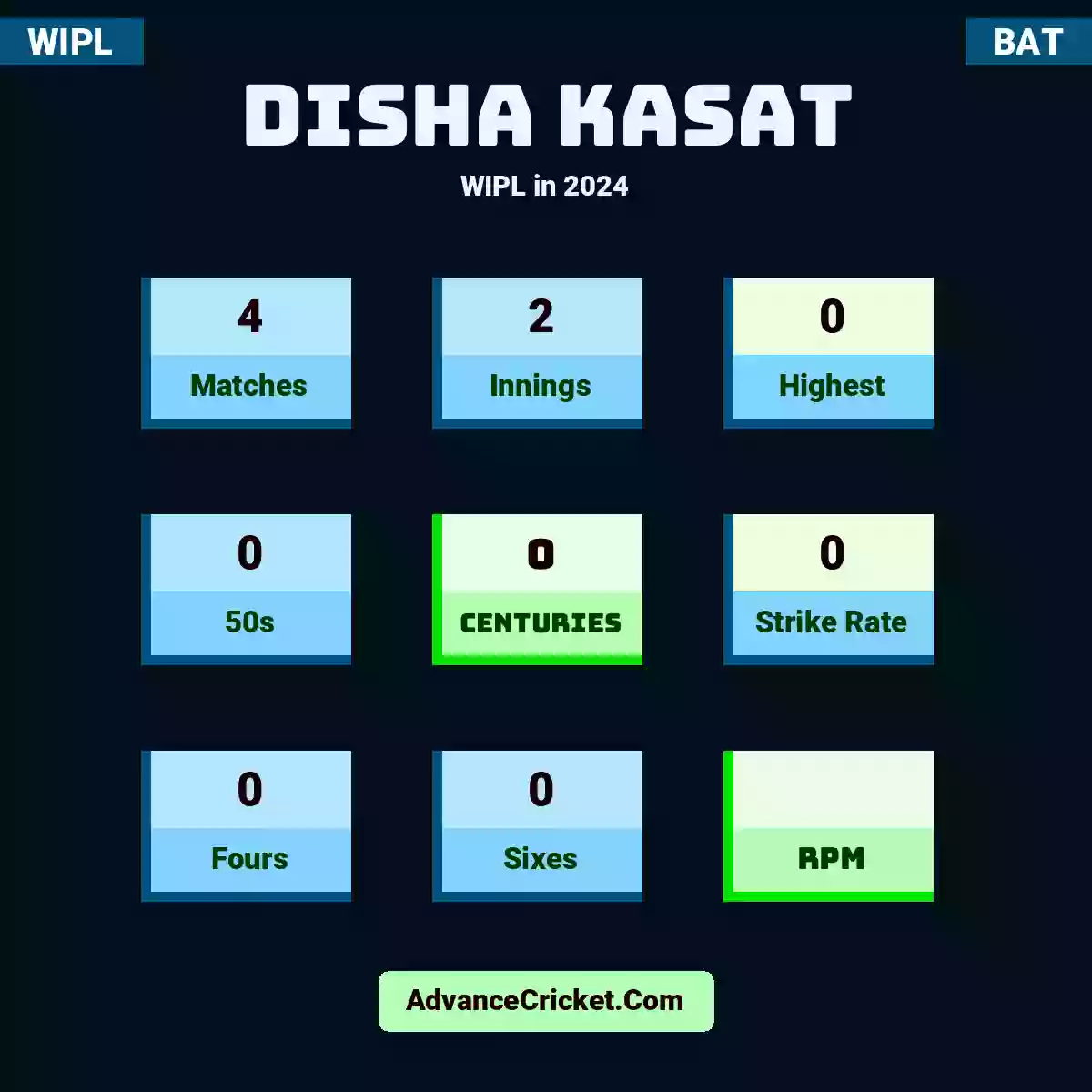 Disha Kasat WIPL  in 2024, Disha Kasat played 4 matches, scored 0 runs as highest, 0 half-centuries, and 0 centuries, with a strike rate of 0. D.Kasat hit 0 fours and 0 sixes.