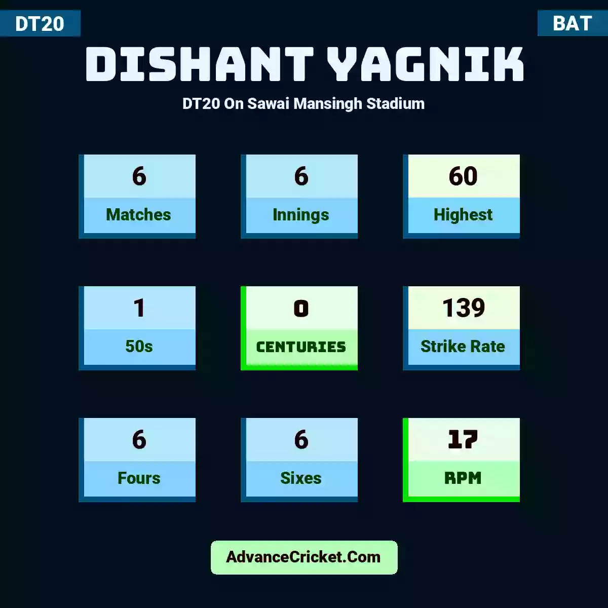 Dishant Yagnik DT20  On Sawai Mansingh Stadium, Dishant Yagnik played 6 matches, scored 60 runs as highest, 1 half-centuries, and 0 centuries, with a strike rate of 139. D.Yagnik hit 6 fours and 6 sixes, with an RPM of 17.