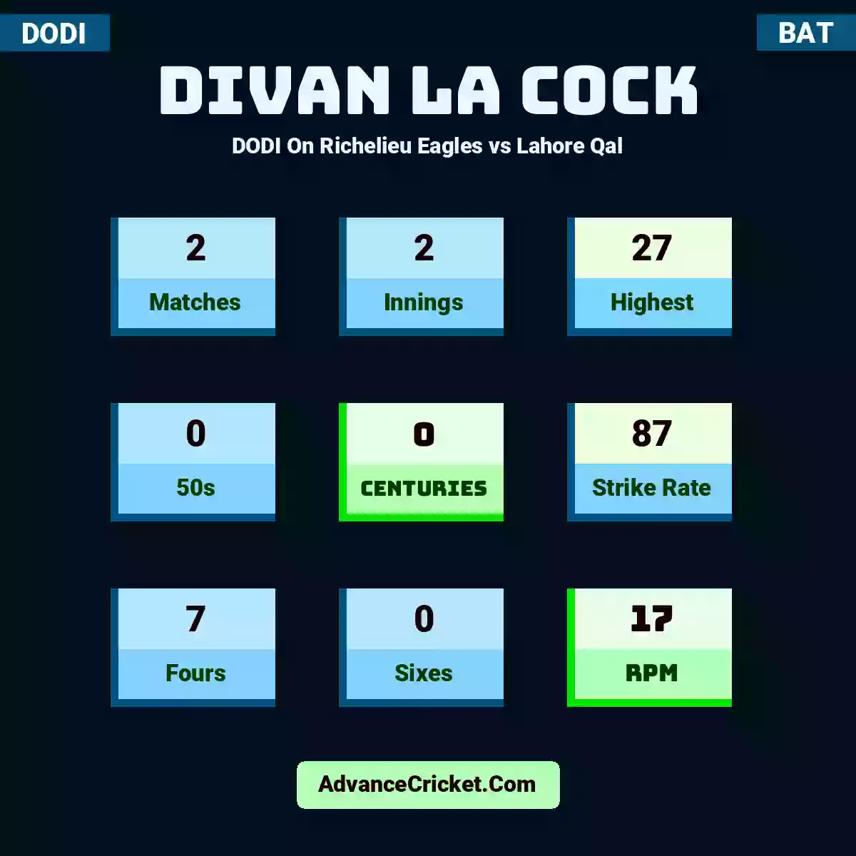 Divan la Cock DODI  On Richelieu Eagles vs Lahore Qal, Divan la Cock played 2 matches, scored 27 runs as highest, 0 half-centuries, and 0 centuries, with a strike rate of 87. D.Cock hit 7 fours and 0 sixes, with an RPM of 17.