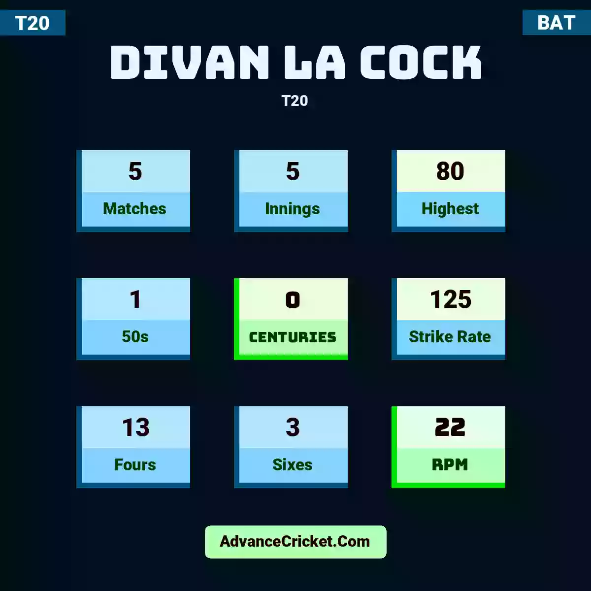 Divan la Cock T20 , Divan la Cock played 5 matches, scored 80 runs as highest, 1 half-centuries, and 0 centuries, with a strike rate of 125. D.Cock hit 13 fours and 3 sixes, with an RPM of 22.