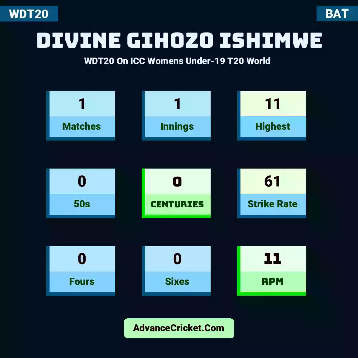 Divine Gihozo Ishimwe WDT20  On ICC Womens Under-19 T20 World , Divine Gihozo Ishimwe played 1 matches, scored 1 runs as highest, 0 half-centuries, and 0 centuries, with a strike rate of 7. D.Gihozo.Ishimwe hit 0 fours and 0 sixes, with an RPM of 1.