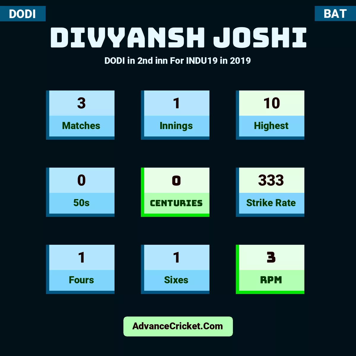 Divyansh joshi DODI  in 2nd inn For INDU19 in 2019, Divyansh joshi played 3 matches, scored 10 runs as highest, 0 half-centuries, and 0 centuries, with a strike rate of 333. D.joshi hit 1 fours and 1 sixes, with an RPM of 3.