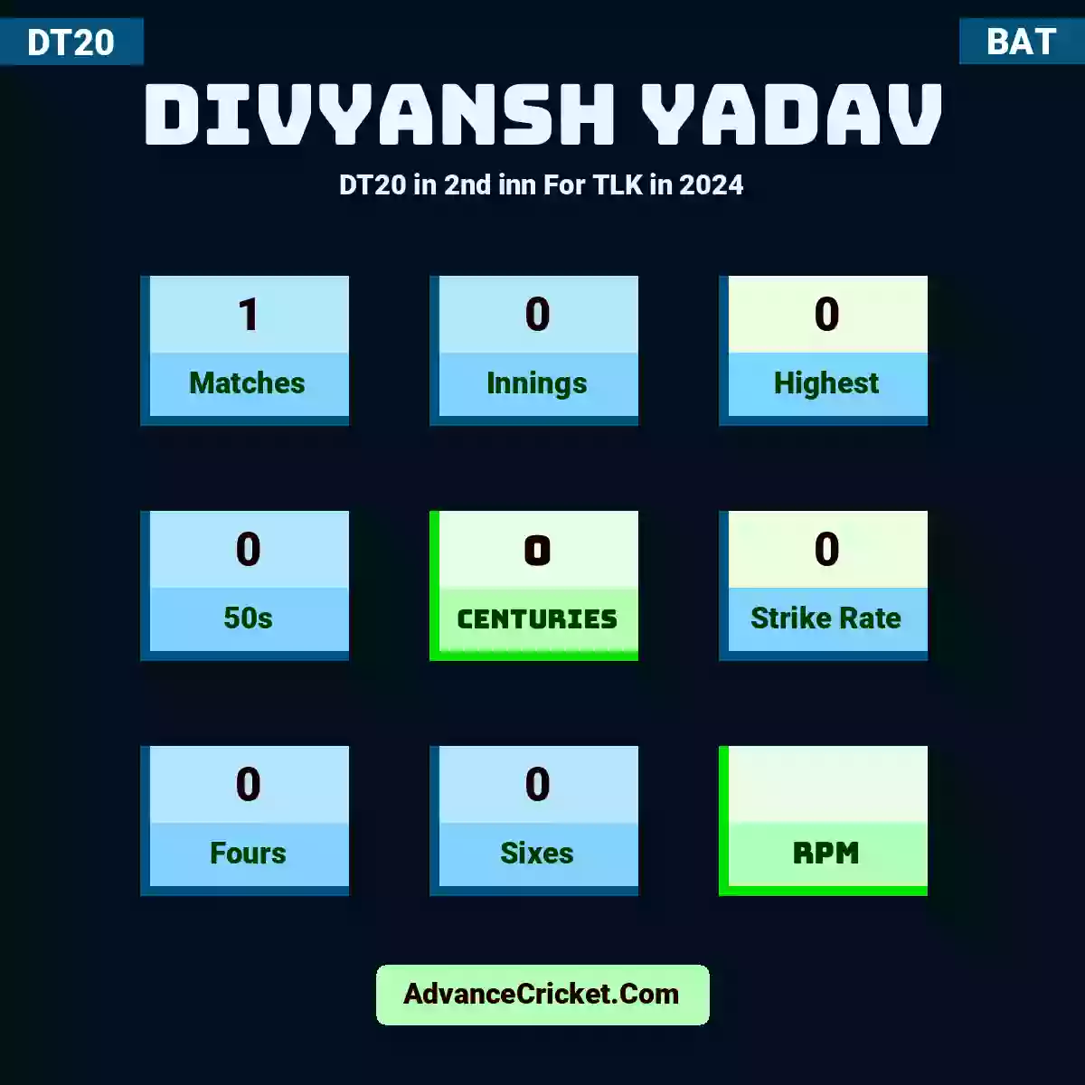 Divyansh Yadav DT20  in 2nd inn For TLK in 2024, Divyansh Yadav played 1 matches, scored 0 runs as highest, 0 half-centuries, and 0 centuries, with a strike rate of 0. D.Yadav hit 0 fours and 0 sixes.