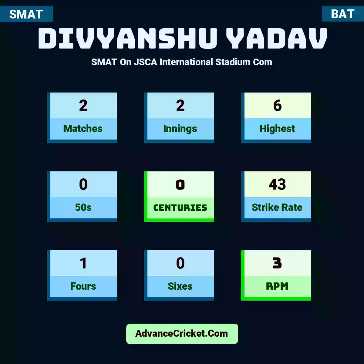Divyanshu Yadav SMAT  On JSCA International Stadium Com, Divyanshu Yadav played 2 matches, scored 6 runs as highest, 0 half-centuries, and 0 centuries, with a strike rate of 43. D.Yadav hit 1 fours and 0 sixes, with an RPM of 3.