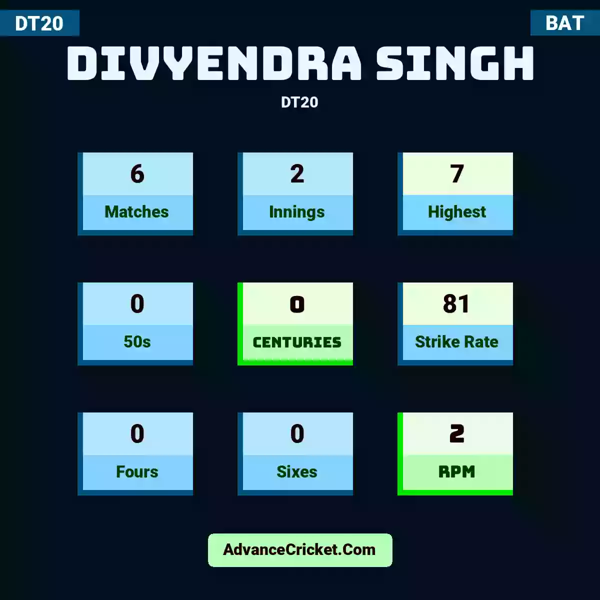 Divyendra Singh DT20 , Divyendra Singh played 6 matches, scored 7 runs as highest, 0 half-centuries, and 0 centuries, with a strike rate of 81. D.Singh hit 0 fours and 0 sixes, with an RPM of 2.