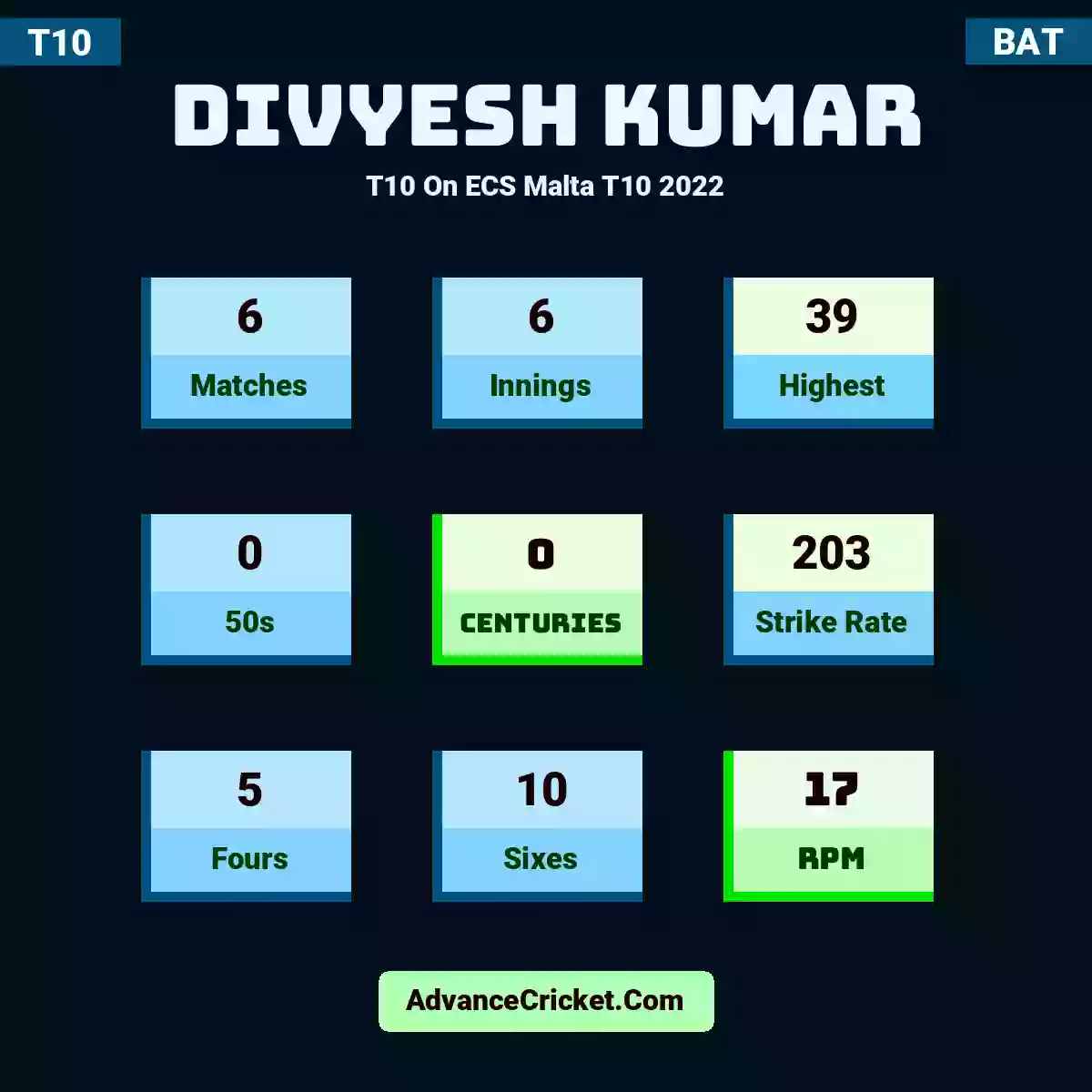 Divyesh Kumar T10  On ECS Malta T10 2022, Divyesh Kumar played 6 matches, scored 39 runs as highest, 0 half-centuries, and 0 centuries, with a strike rate of 203. D.Kumar hit 5 fours and 10 sixes, with an RPM of 17.