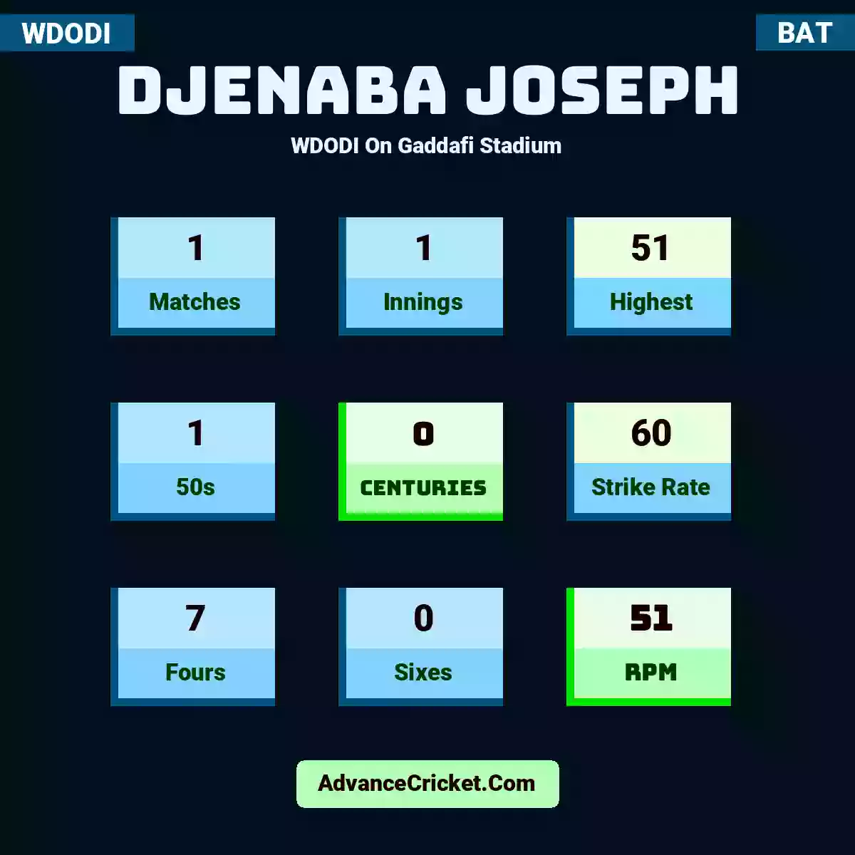 Djenaba Joseph WDODI  On Gaddafi Stadium, Djenaba Joseph played 1 matches, scored 51 runs as highest, 1 half-centuries, and 0 centuries, with a strike rate of 60. D.Joseph hit 7 fours and 0 sixes, with an RPM of 51.