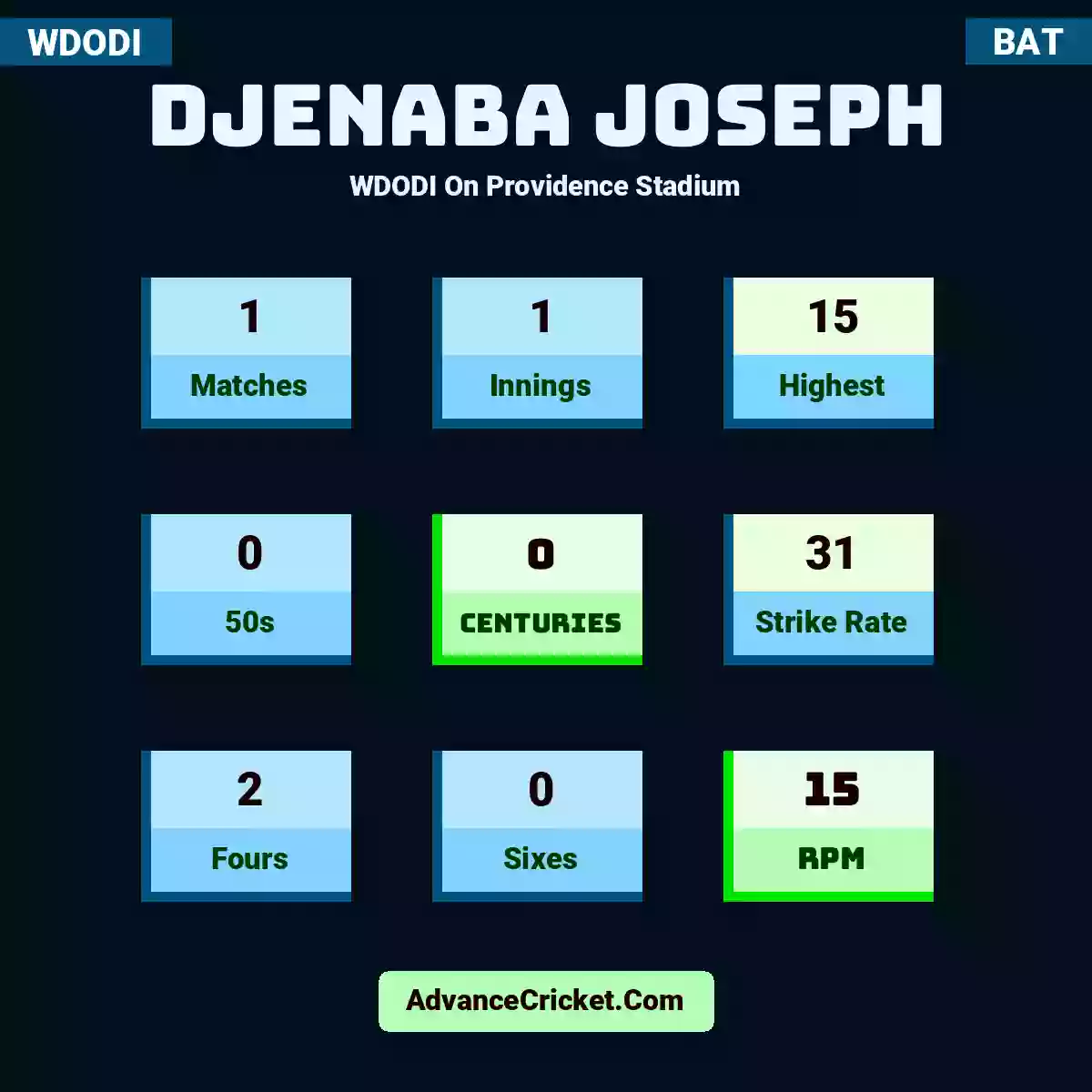Djenaba Joseph WDODI  On Providence Stadium, Djenaba Joseph played 1 matches, scored 15 runs as highest, 0 half-centuries, and 0 centuries, with a strike rate of 31. D.Joseph hit 2 fours and 0 sixes, with an RPM of 15.