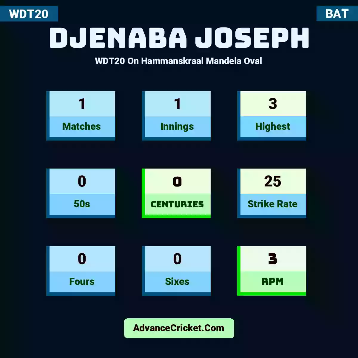Djenaba Joseph WDT20  On Hammanskraal Mandela Oval, Djenaba Joseph played 1 matches, scored 3 runs as highest, 0 half-centuries, and 0 centuries, with a strike rate of 25. D.Joseph hit 0 fours and 0 sixes, with an RPM of 3.