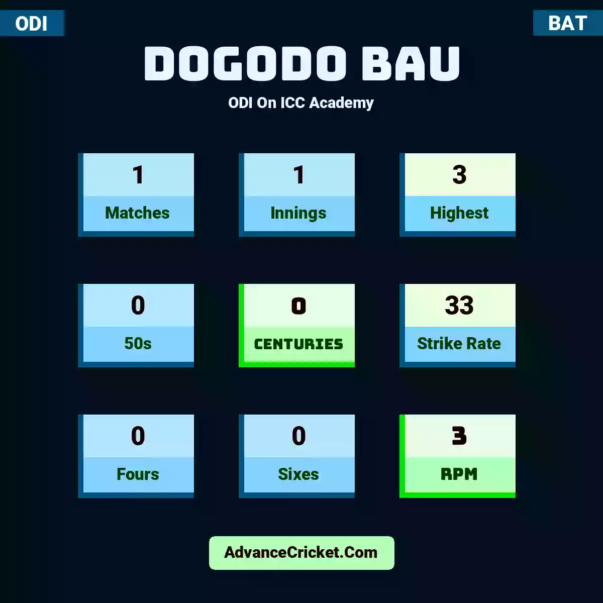 Dogodo Bau ODI  On ICC Academy, Dogodo Bau played 1 matches, scored 3 runs as highest, 0 half-centuries, and 0 centuries, with a strike rate of 33. D.Bau hit 0 fours and 0 sixes, with an RPM of 3.