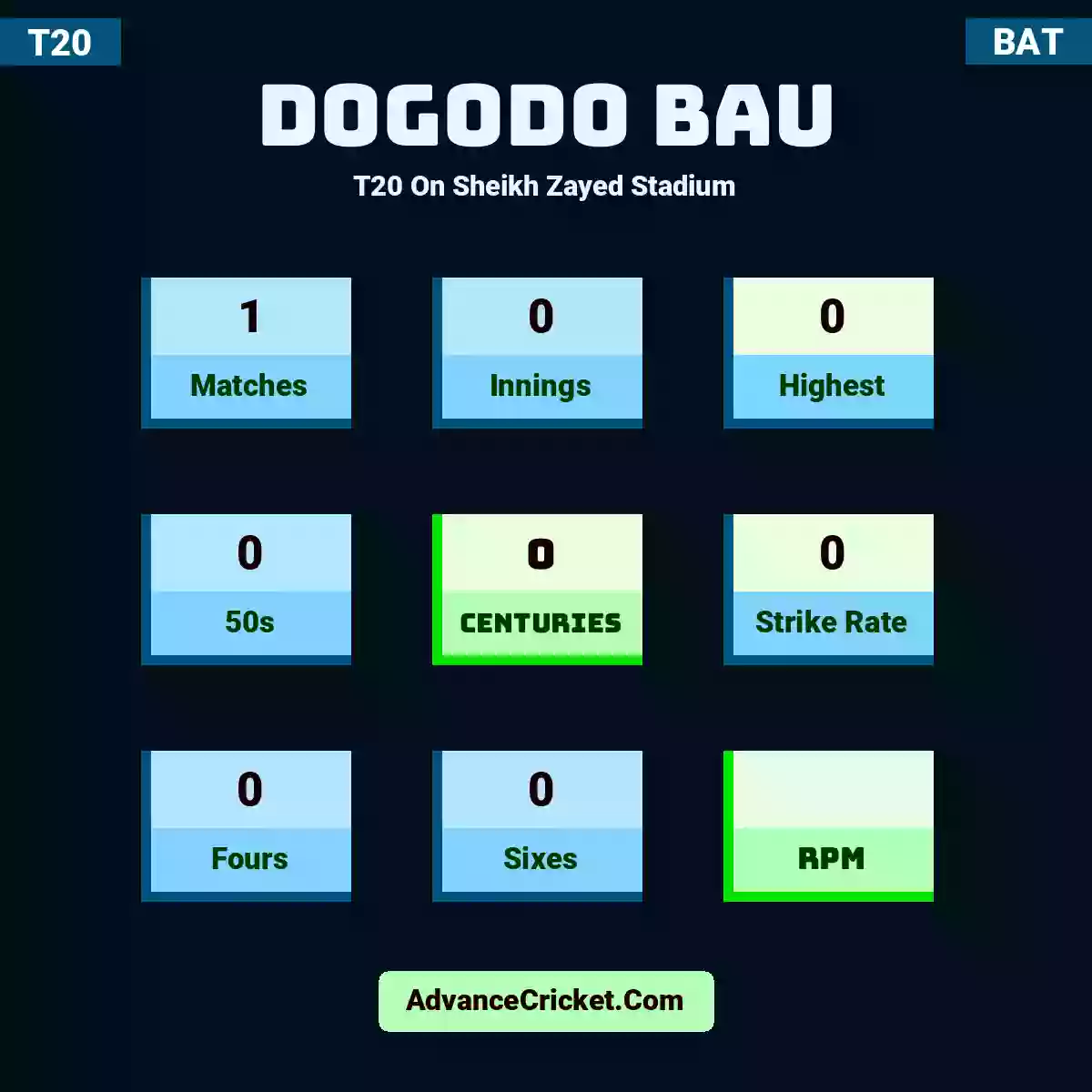 Dogodo Bau T20  On Sheikh Zayed Stadium, Dogodo Bau played 1 matches, scored 0 runs as highest, 0 half-centuries, and 0 centuries, with a strike rate of 0. D.Bau hit 0 fours and 0 sixes.