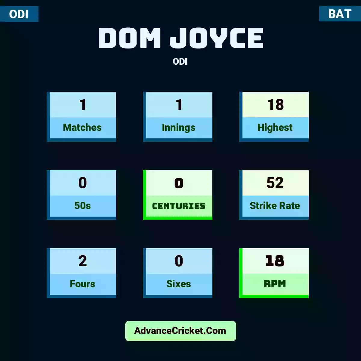 Dom Joyce ODI , Dom Joyce played 1 matches, scored 18 runs as highest, 0 half-centuries, and 0 centuries, with a strike rate of 52. D.Joyce hit 2 fours and 0 sixes, with an RPM of 18.