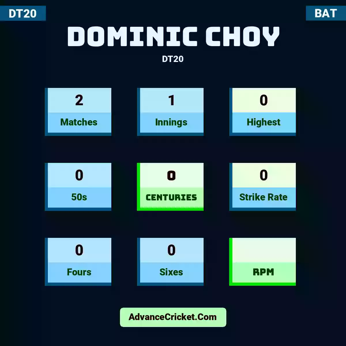 Dominic Choy DT20 , Dominic Choy played 2 matches, scored 0 runs as highest, 0 half-centuries, and 0 centuries, with a strike rate of 0. D.Choy hit 0 fours and 0 sixes.